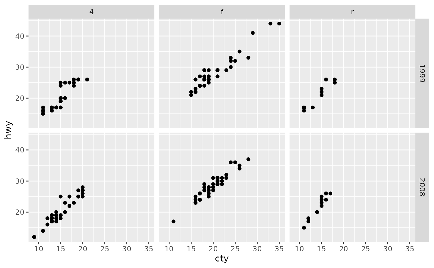 Scatterplot of city versus highway miles per gallon, for many cars.
 The plot has six panels in a 2-row, 3-column layout, showing the 
 combinations of three types of drive train and year of manifacture.