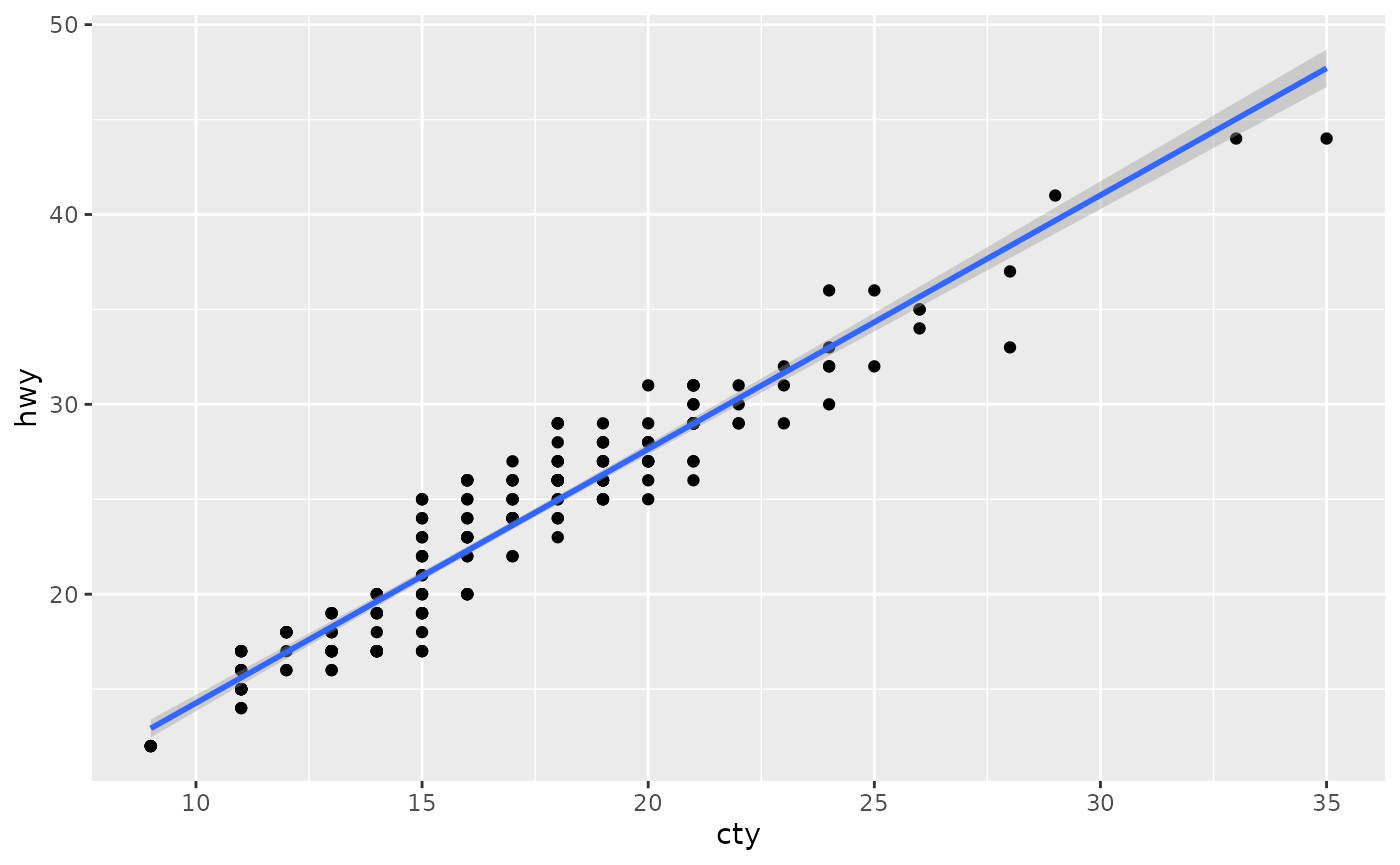 A scatterplot showing city versus highway miles per gallon for 
 many cars. The plot has a blue trendline with a positive slope.