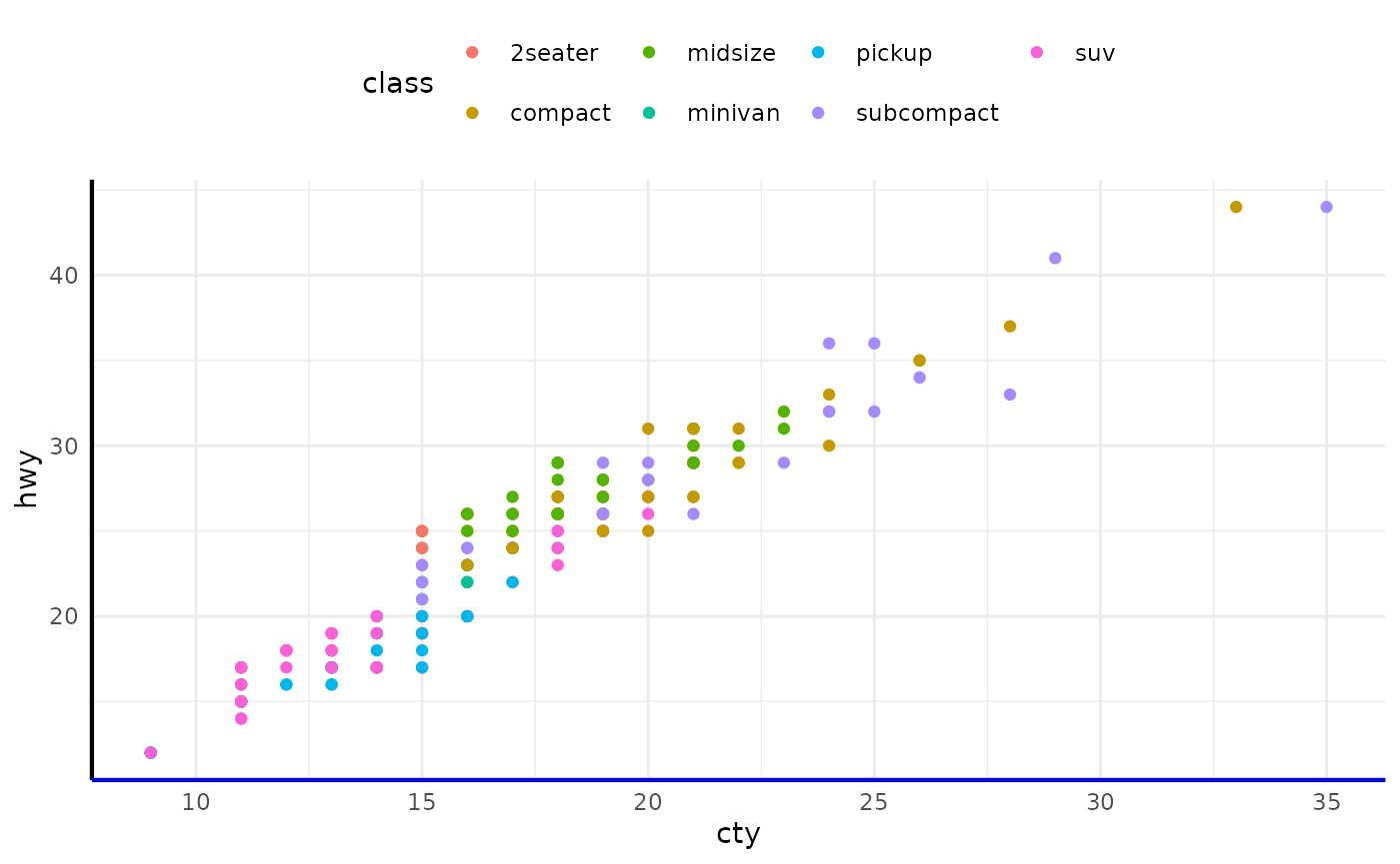 A scatterplot showing city versus highway miles per gallon for 
 many cars. The points are coloured according to seven classes of cars. The
 legend of the colour is displayed on top of the plot. The plot has thick
 axis lines and the bottom axis line is blue.