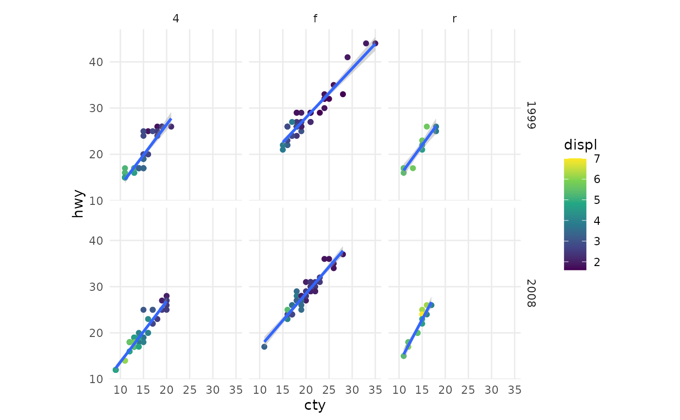 Scatterplot of city versus highway miles per gallon, for many cars
 coloured by engine displacement. The plot has six panels in a 2-row, 
 3-column layout, showing the combinations of three types of drive train and
 year of manifacture. Every panel has an individual trendline.
