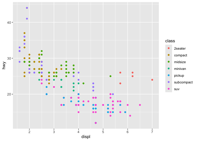 Scatterplot of engine displacement versus highway miles per
 gallon, for 234 cars coloured by 7 'types' of car. The displacement and miles
 per gallon are inversely correlated.