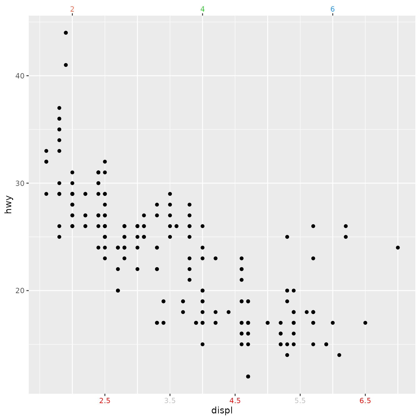 Scatterplot of engine displacement versus highway miles per  gallon. There are two x-axes at the bottom and top of the plot. The bottom has labels alternating in red and gray, and the top has red, green and blue labels.