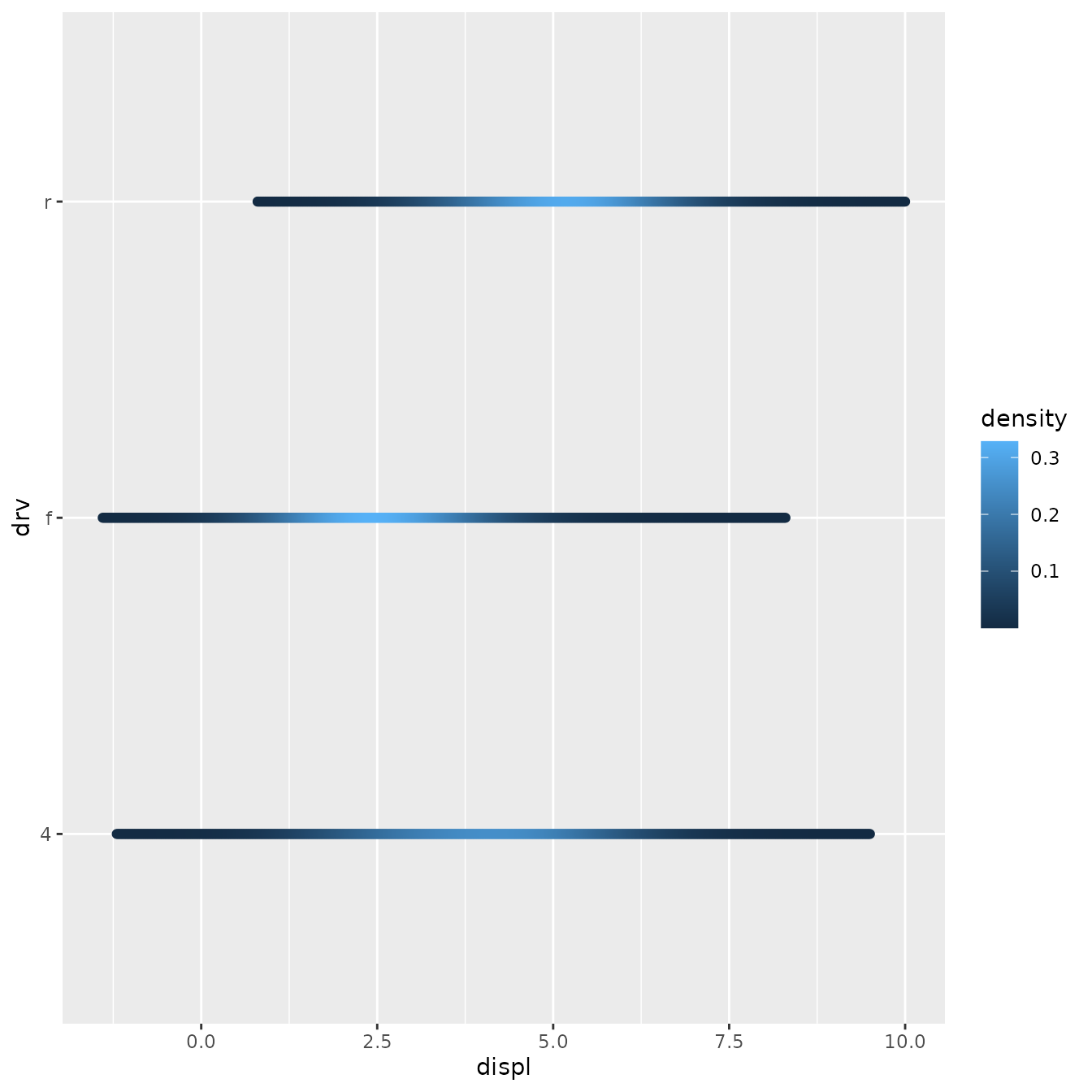 A plot showing the engine displacement versus three types of drive trains. Every drive train is represented by a series of densely packed points that imitate a horizontal line, and their colour intensity indicates the kernel density estimate of the displacement.