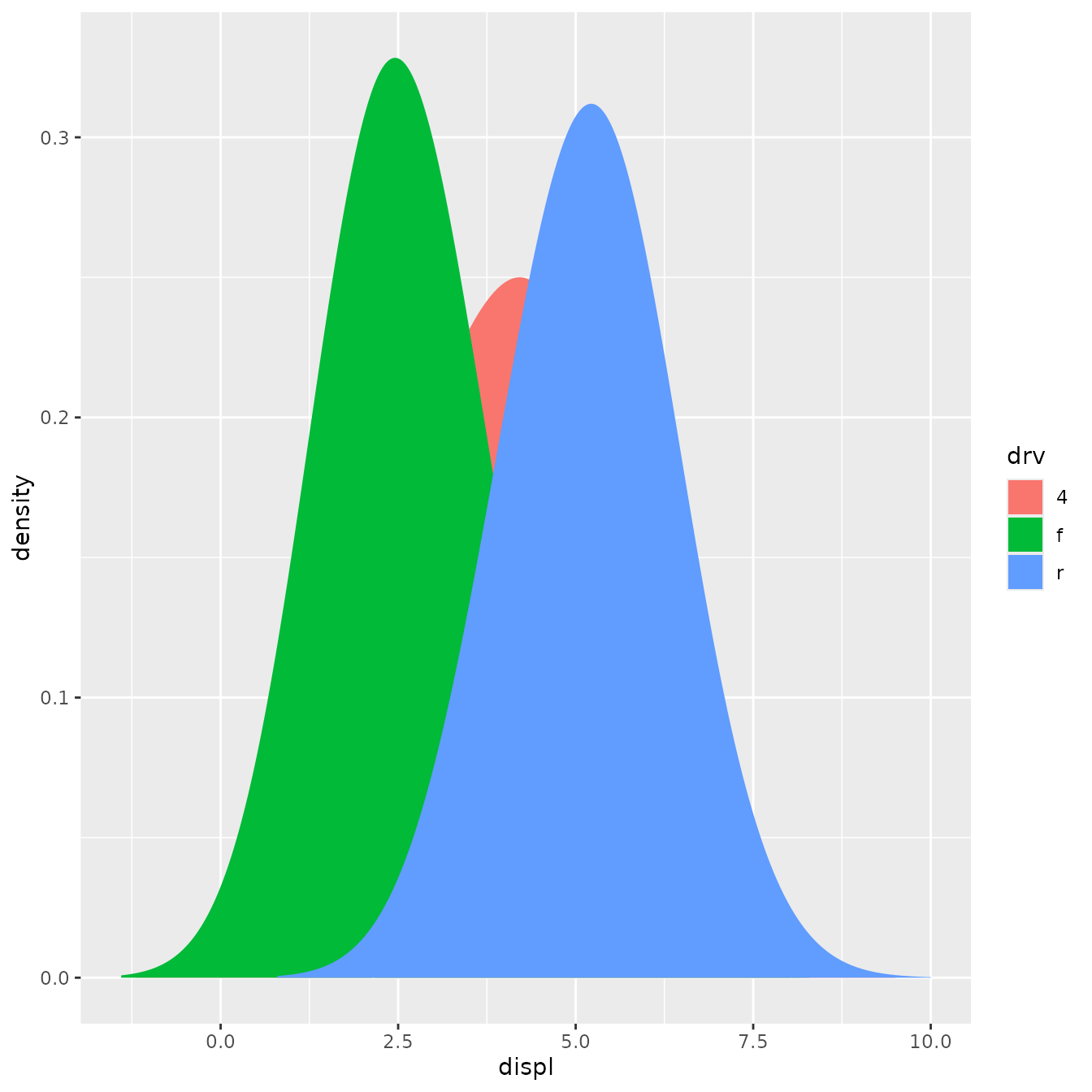 An area plot showing the kernel density estimates of engine displacement. Three areas are shown that indicate the estimates for three types of drive trains separately. All areas are floored to the x-axis and overlap one another.