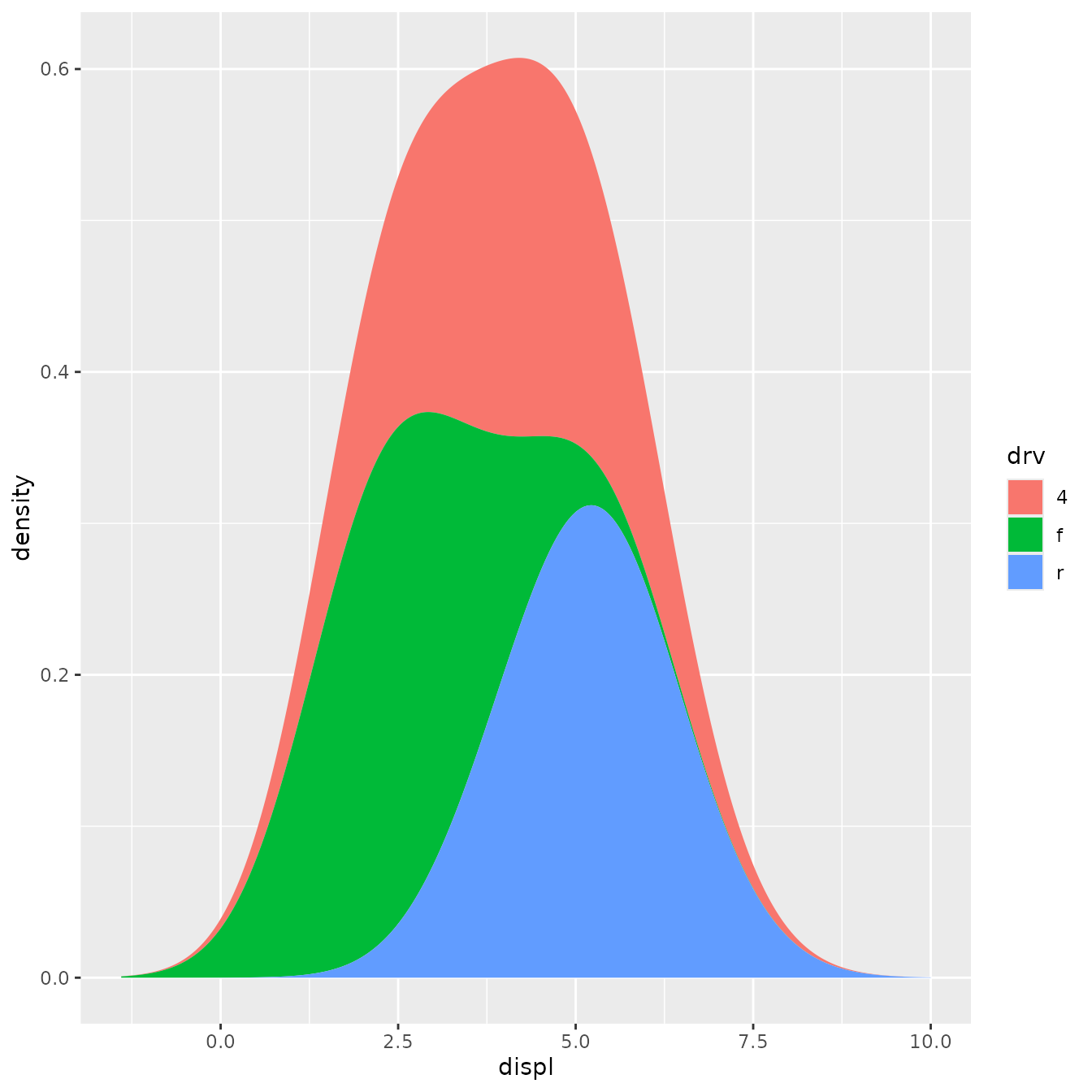 A stacked area plot showing kernel density estimates of engine displacement. Three areas are shown that indicate the estimates for three types of drive trains separately. The areas are stacked on top of one another and show no overlap.
