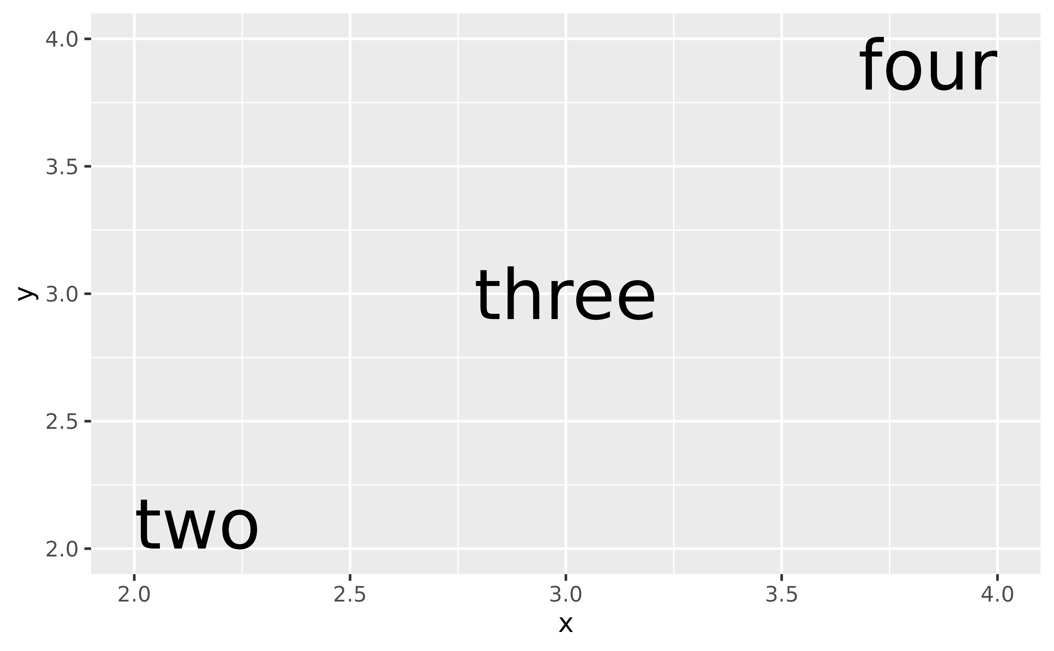 A plot showing the words 'two', 'three' and 'four' arranged diagonally. The 'two' and 'four' labels are aligned to the top-right and bottom-left relative to their anchor points, and are displayed in their entirety.