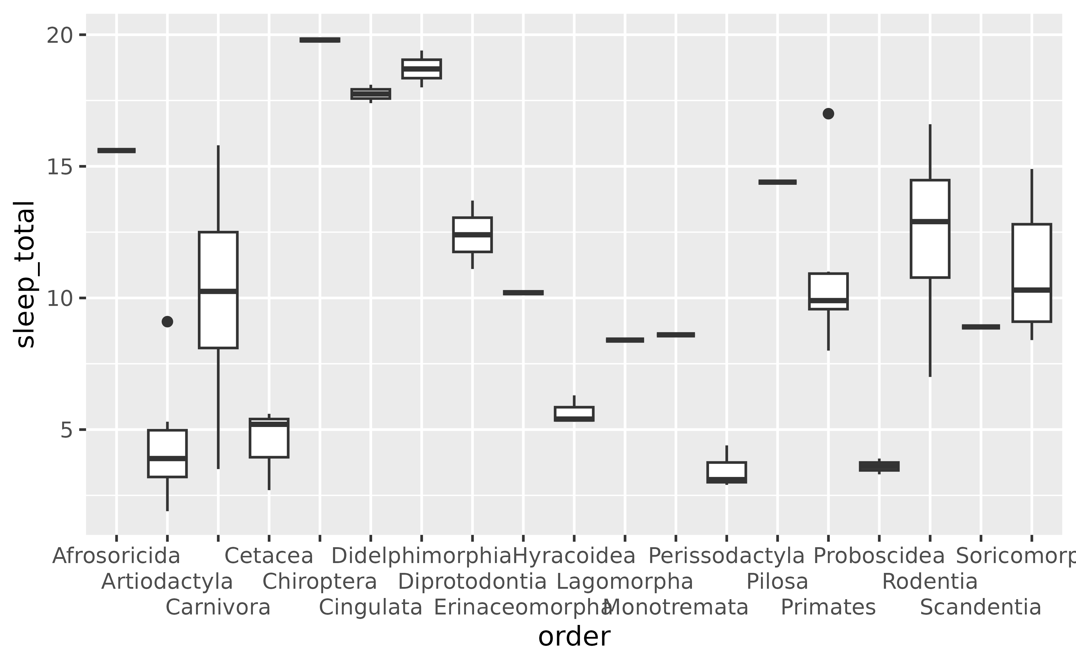 A boxplot showing the total amount of sleep on the y-axis for 19 taxonomical orders of mammals on the x-axis. The horizontal labels on the x-axis are dodged to three levels so that they remain readable.