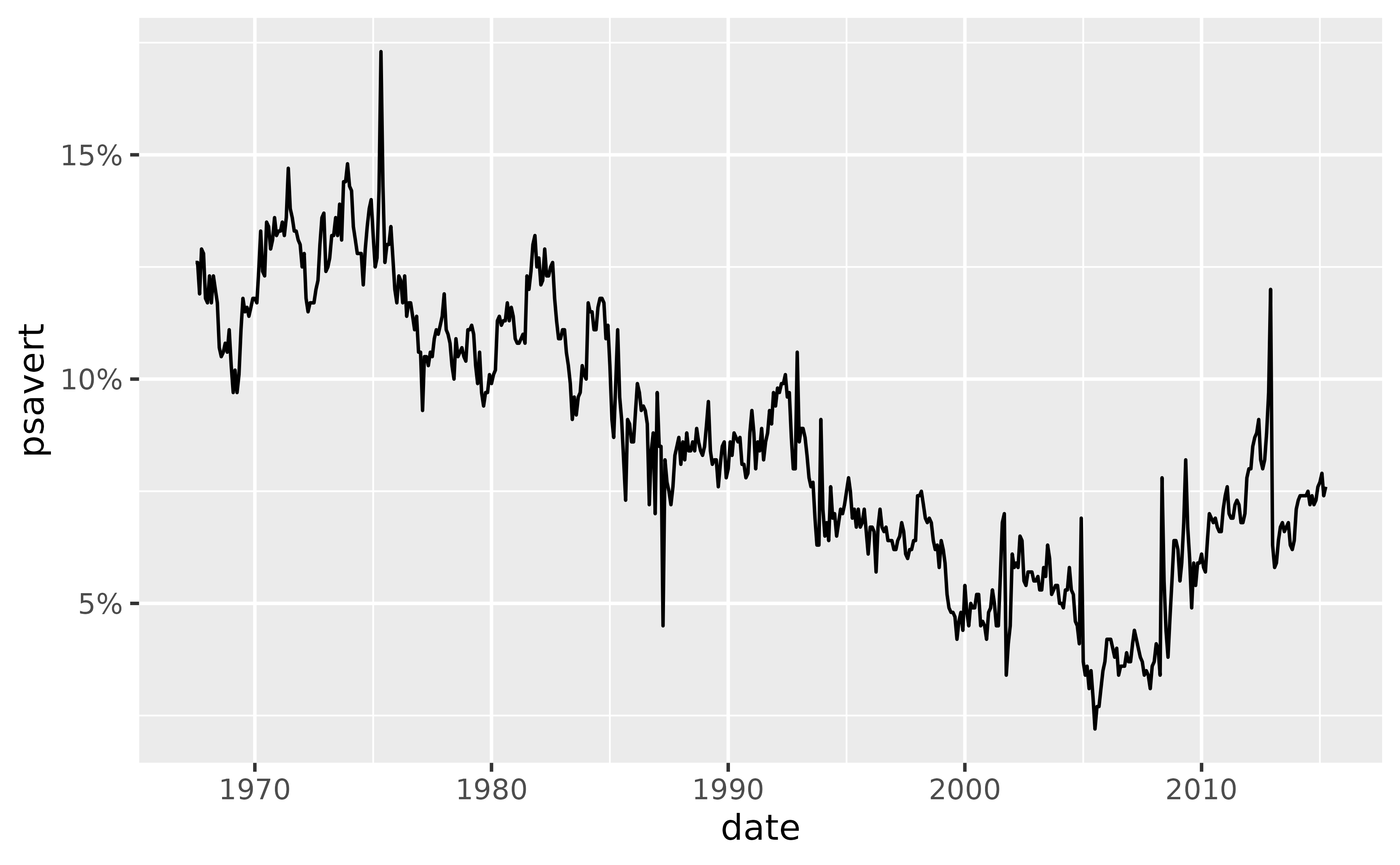 A lineplot showing the personal savings rate over time from 1967 to 2015. The y-axis labels are appended by percentage signs.