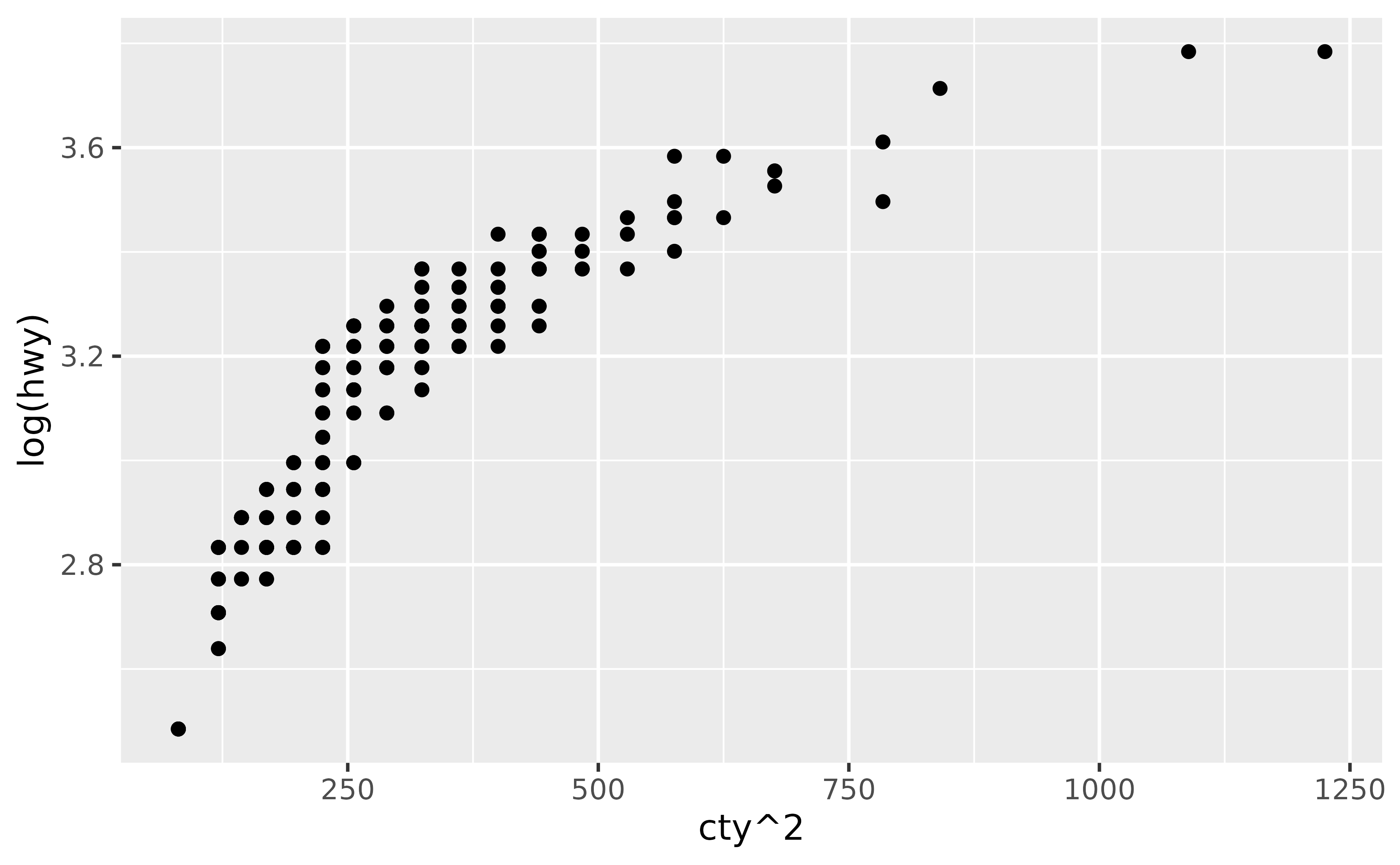 A scatter plot showing the squared city miles per gallon on the x-axis versus the logarithm of highway miles per gallon on the y-axis for 234 cars.