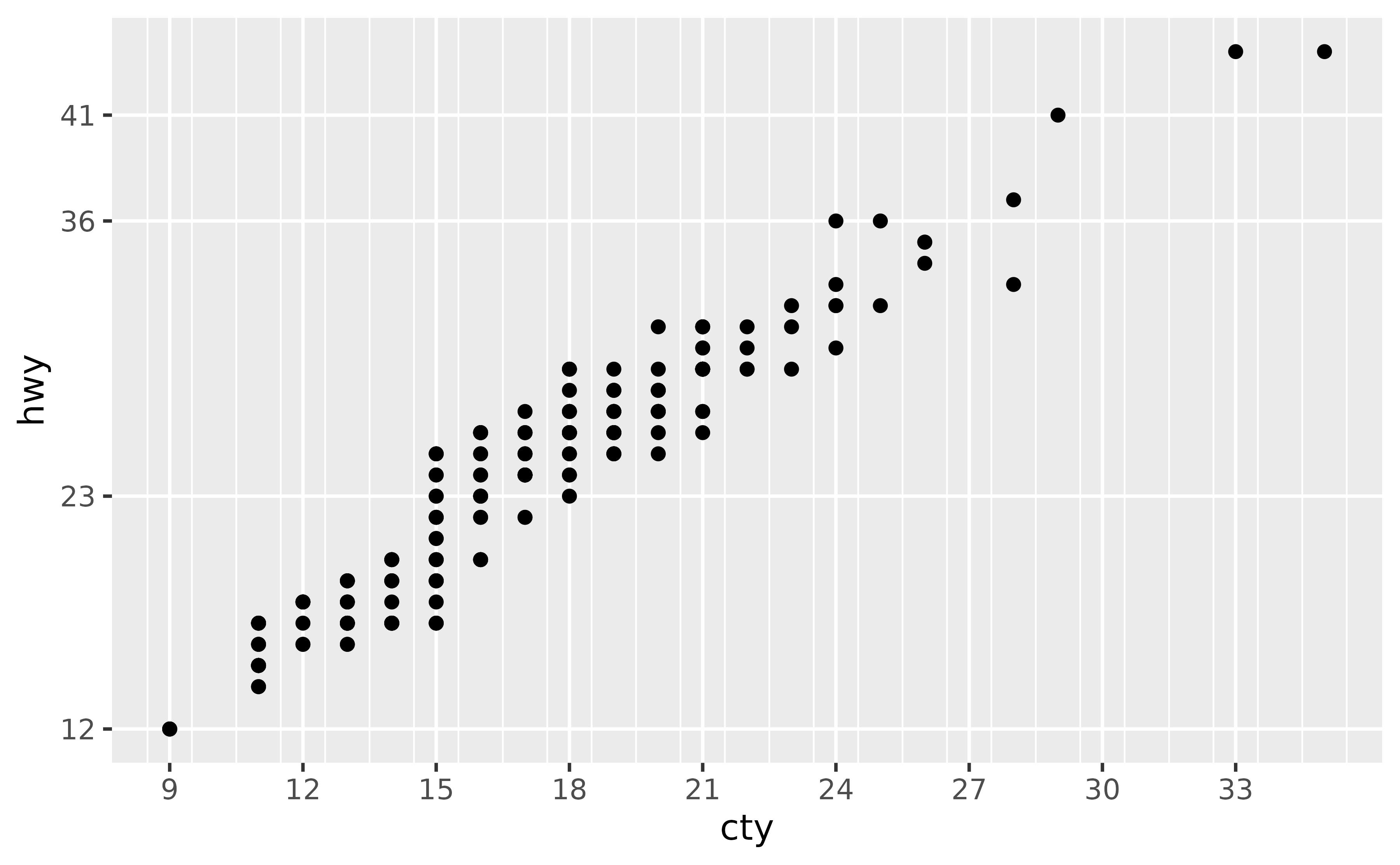 A scatter plot showing city miles per gallon on the x-axis versus the highway miles per gallon on the y-axis for 234 cars. The distance between axis ticks varies within the y-axis. There are no minor horizontal grid lines, and there are three minor vertical gridlines between major ones.