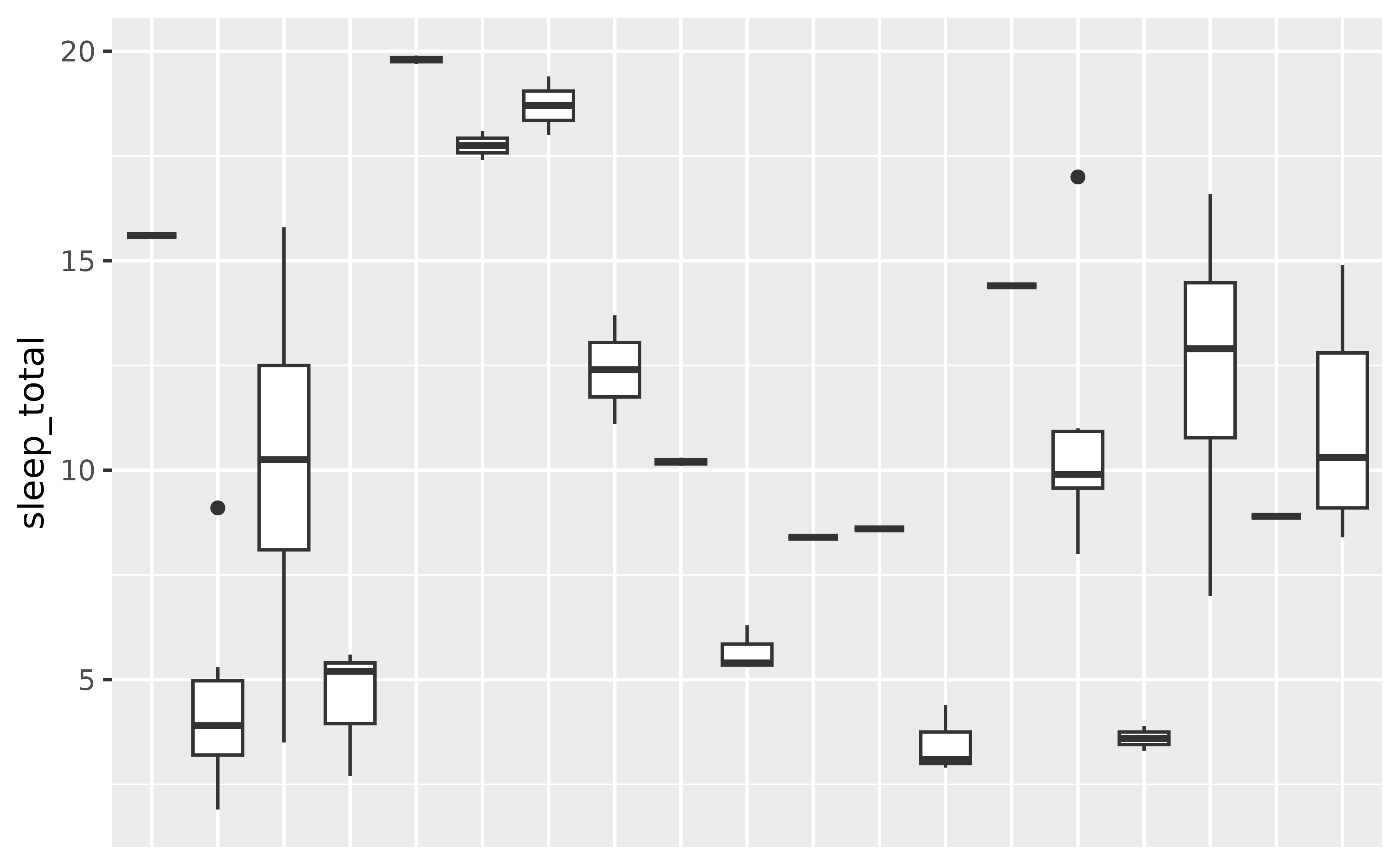 A boxplot showing the total amount of sleep on the y-axis for 19 taxonomical orders of mammals on the x-axis. The annotation on the x-axis is absent.