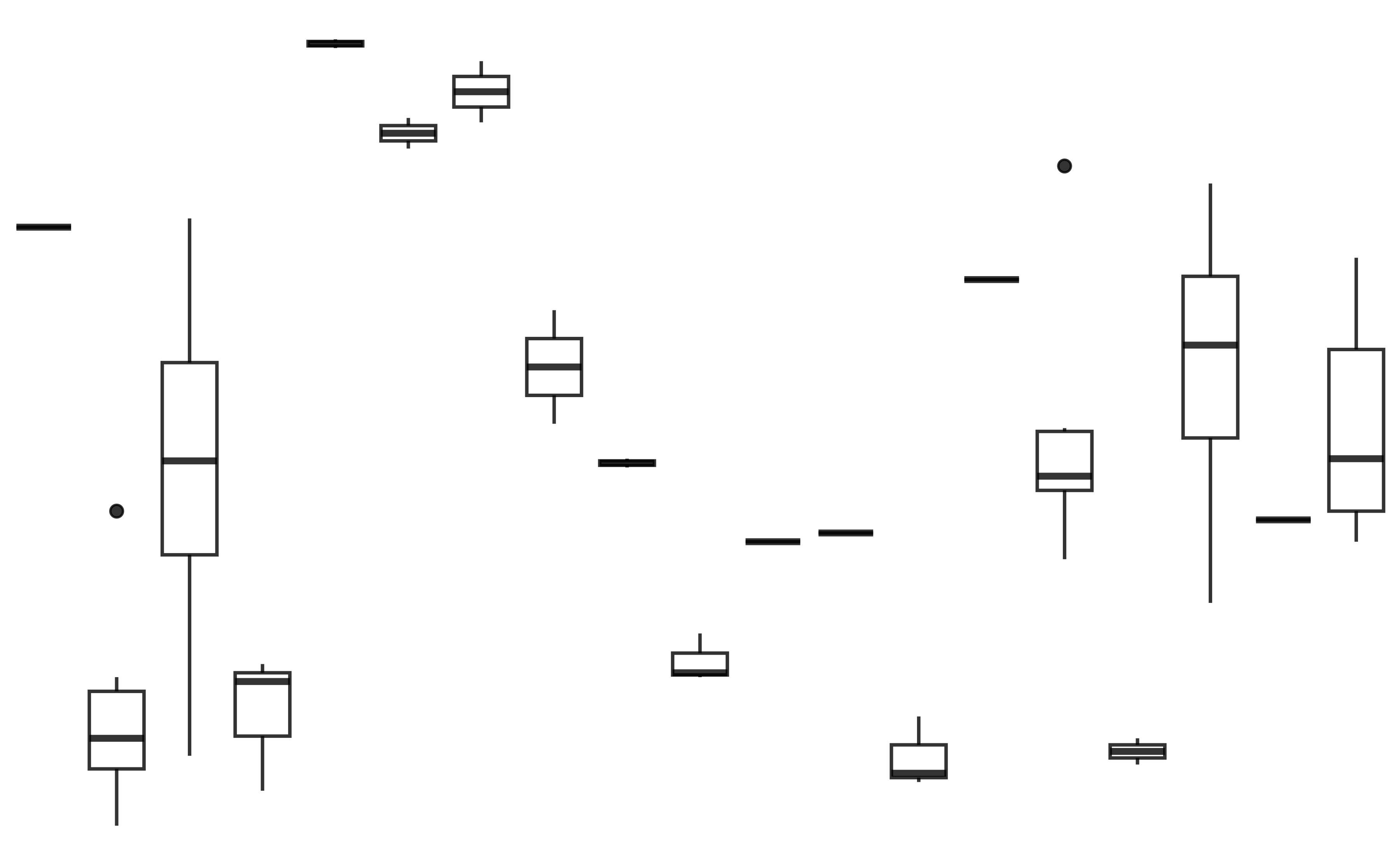 A boxplot showing the total amount of sleep on the y-axis for 19 taxonomical orders of mammals on the x-axis. The plot has no axes, gridlines or background panel.