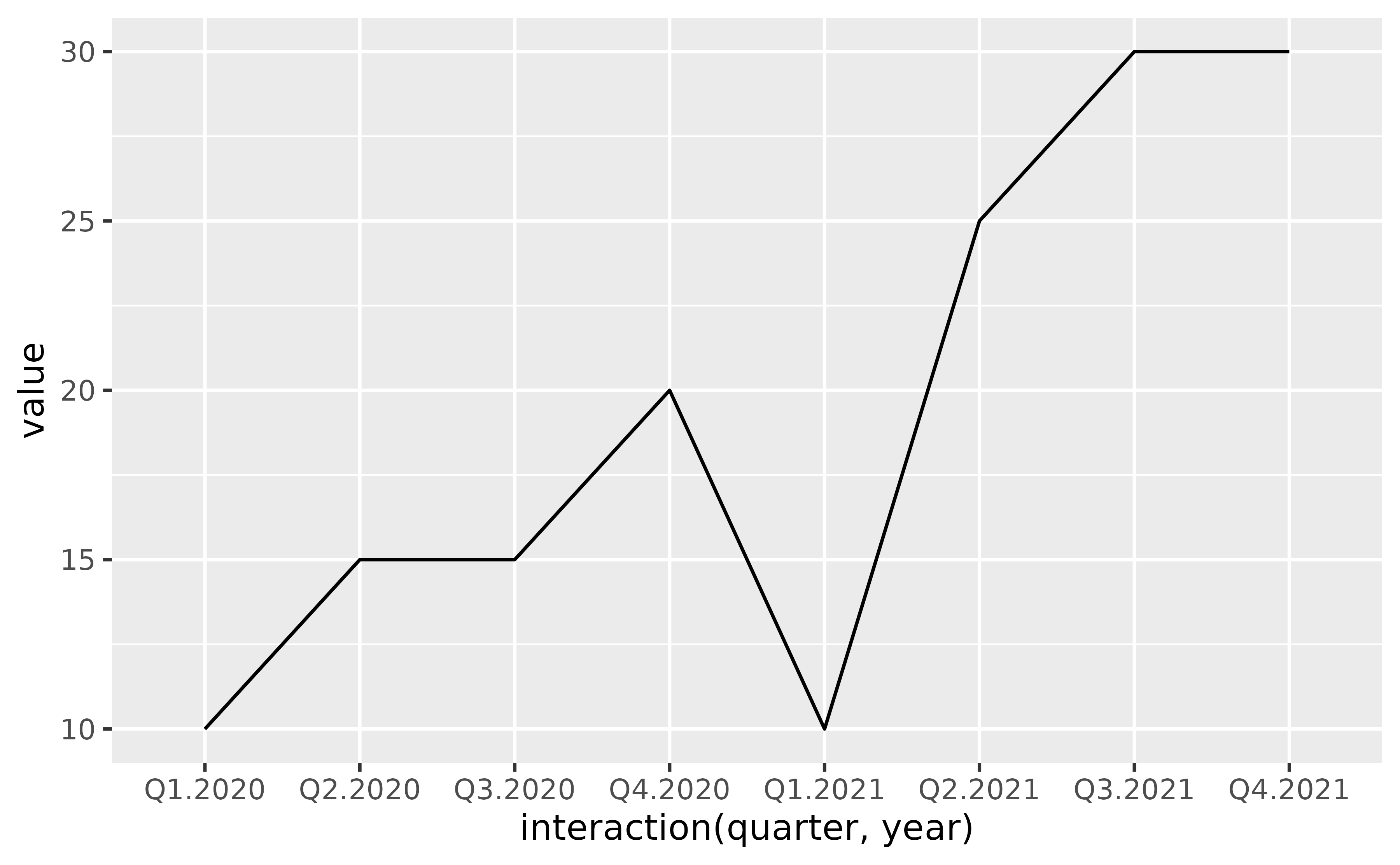 A line plot with one panel showing value on the y-axis and eight quarters on the x-axis. The years are appended after each quarter label.