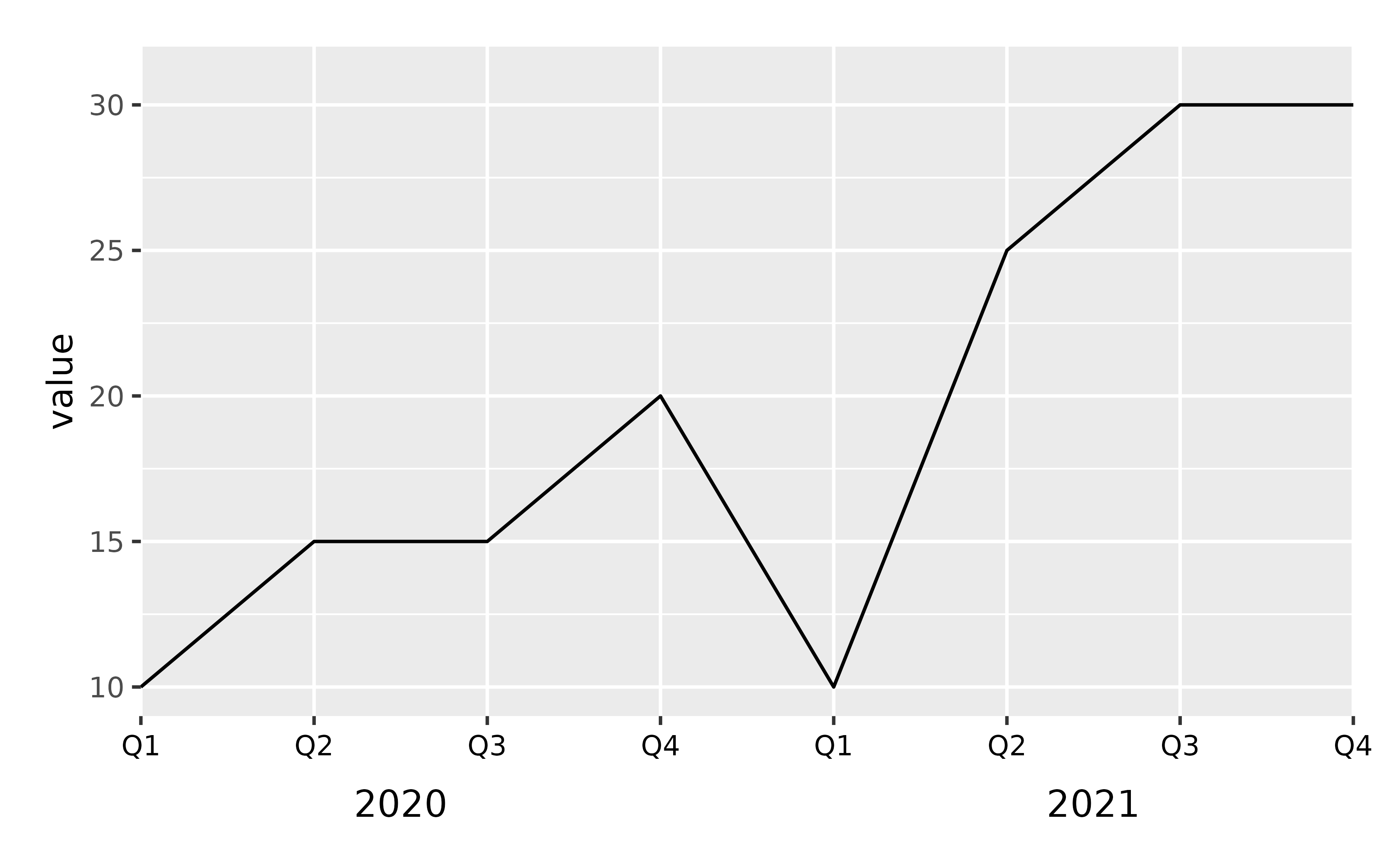 A line plot with one panel showing value on the y-axis and eight quarters on the x-axis. The years are shown in the middle of the first four and last four quarters. The line touches the panel on the left and right.