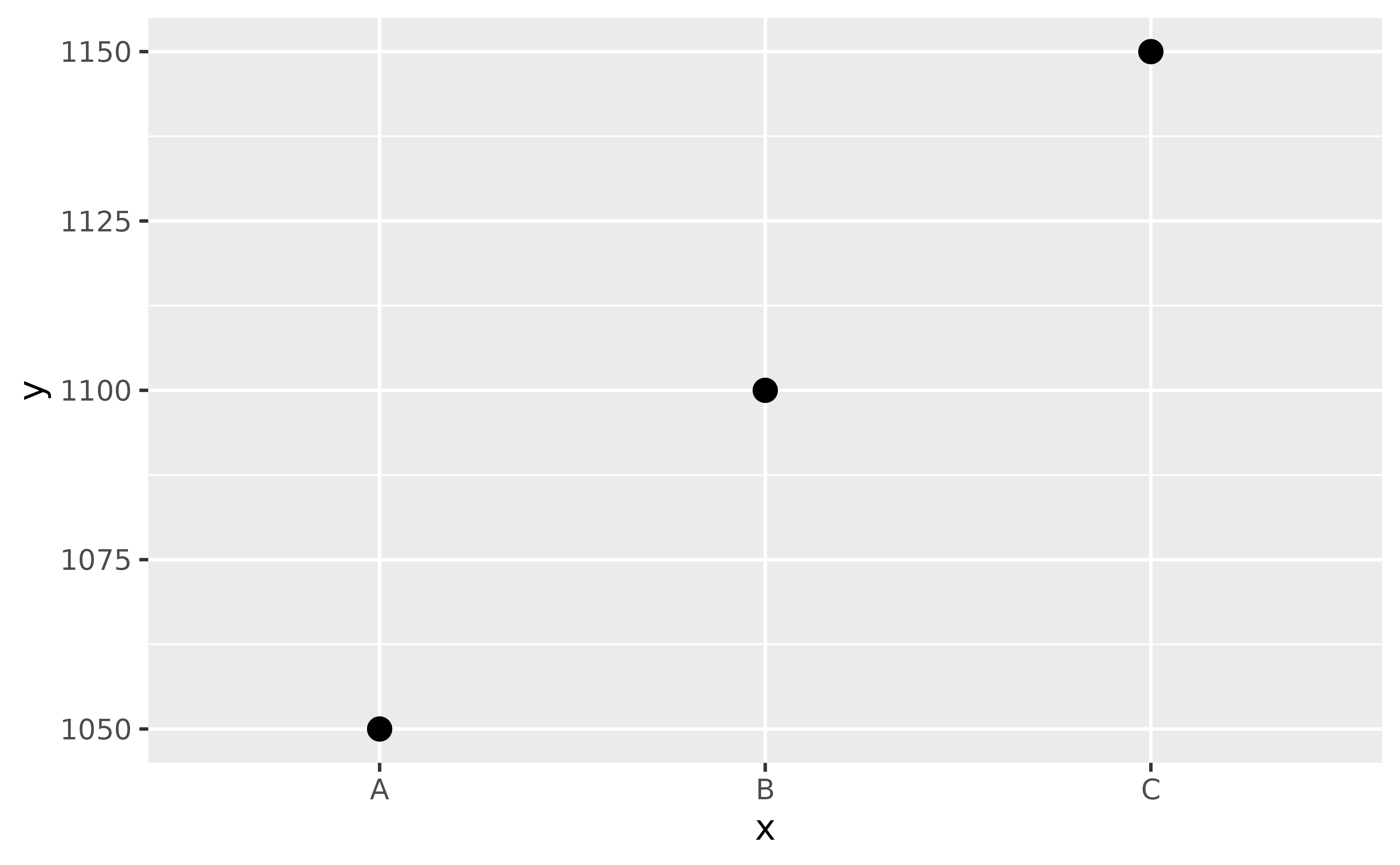 A scatter plot with 3 points showing numbers for 3 arbitrary categories. The y-axis starts at 1000 and the points have visually different values. This is a better way of plotting this data.