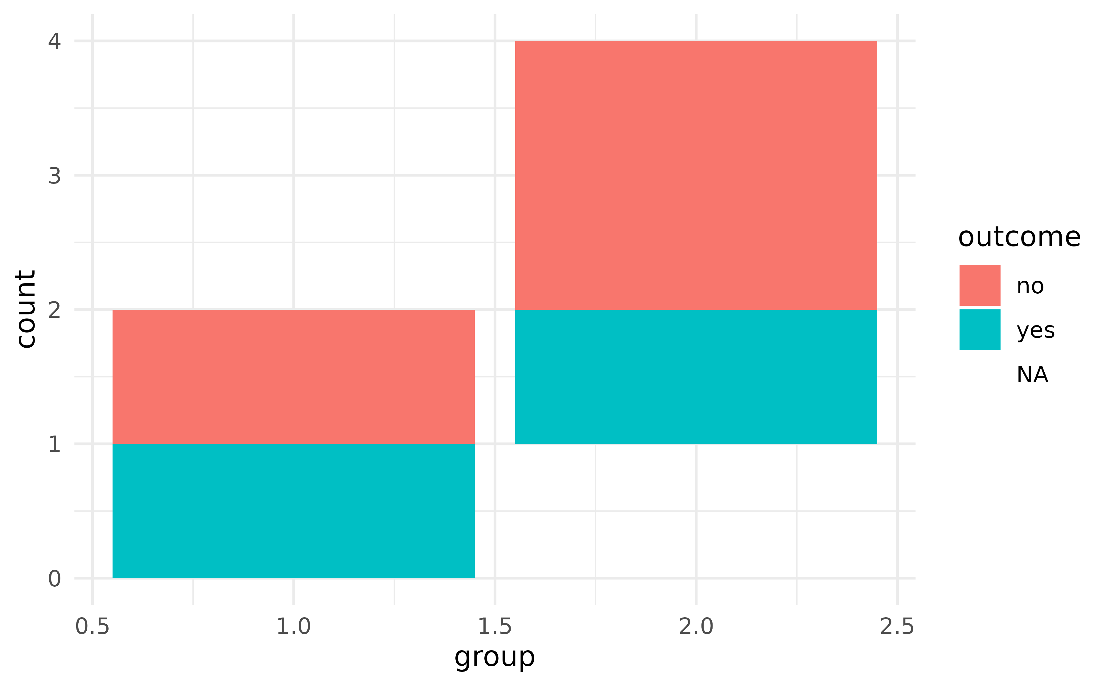 A stacked bar chart showing two groups on the x-axis and counts on the y-axis. Within a stacked bar, two different outcomes and 'NA's are distinguished by fill colour. The 'NA' fill colour is transparent, giving the appearance that one of the stacked bars is floating.