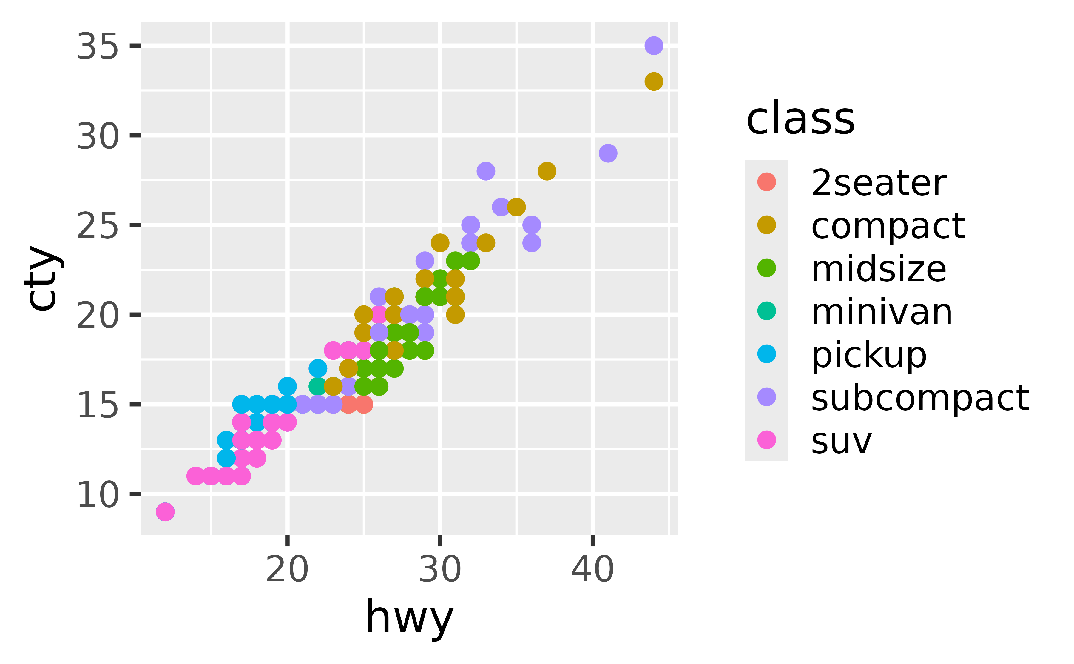 A scatter plot showing the highway miles per gallon on the x-axis and city miles per gallon on the y-axis. The points are coloured by seven types of car. All text sizes in the axes and legend are large.