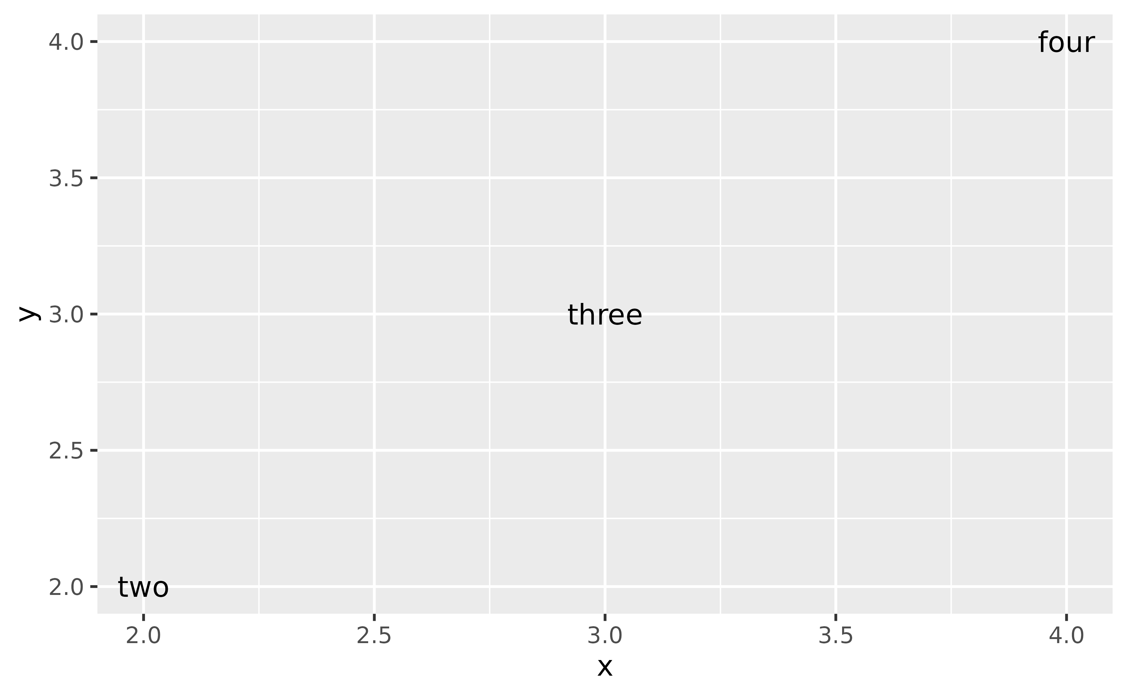 A plot showing text at diagonal positions with the labels 'two', 'three' and 'four'.