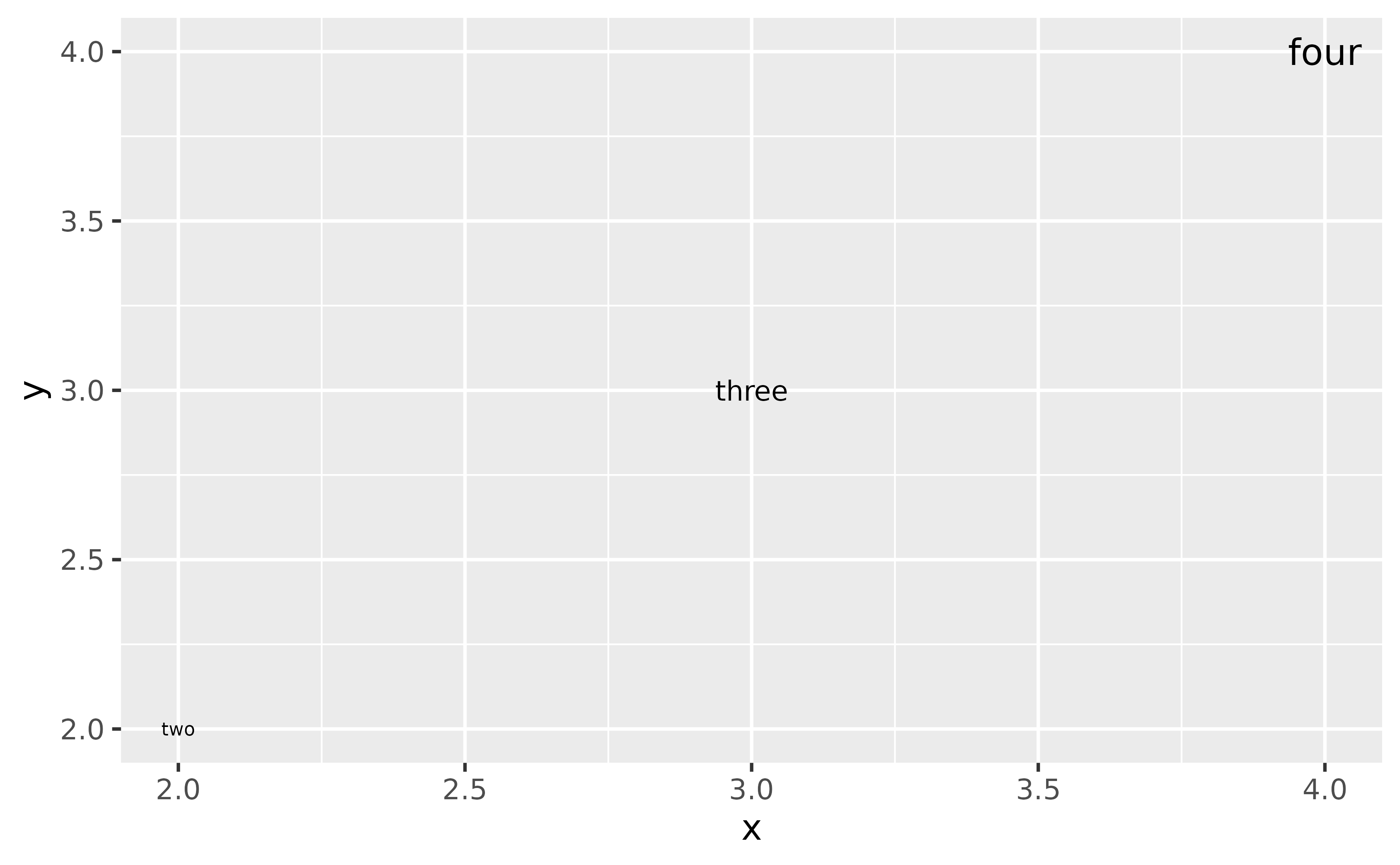 A plot showing text at diagonal positions with the labels 'two', 'three' and 'four' that increase in size from left to right.