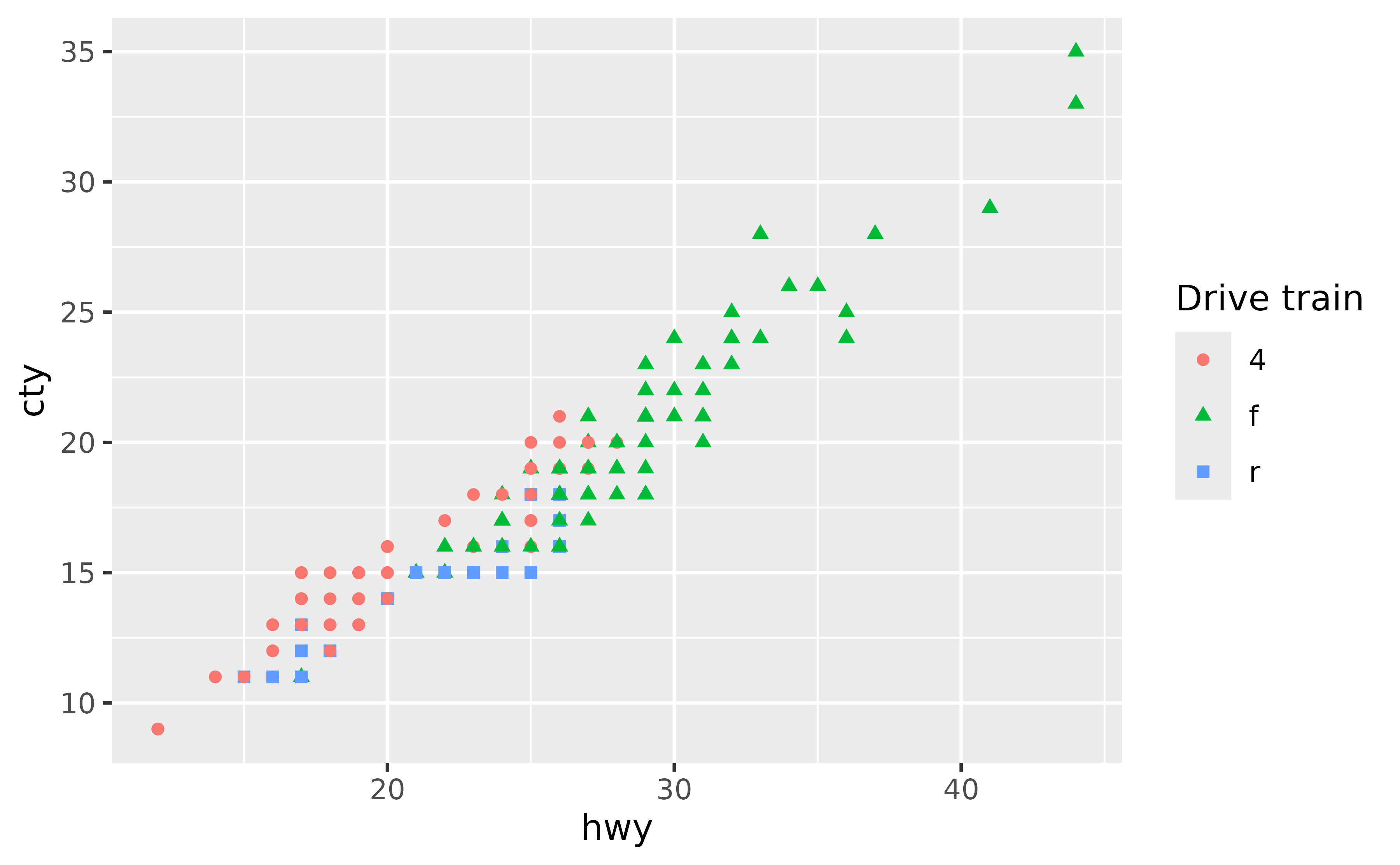 A scatter plot showing the highway miles per gallon on the x-axis and city miles per gallon on the y-axis. The point shapes and colours indicate three types of drive train. The shapes and colours are displayed in a single legend titled 'Drive train'.