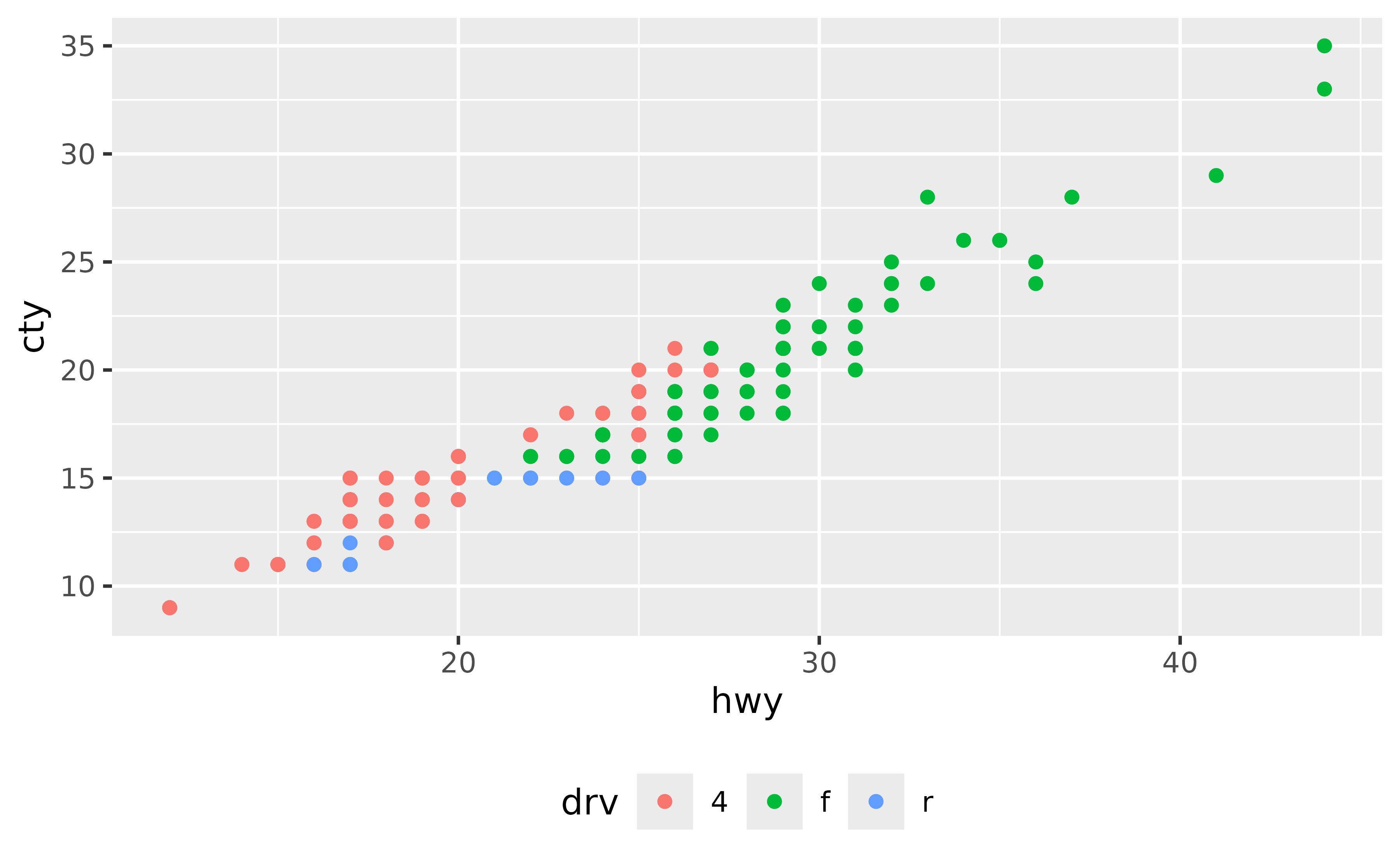 A scatter plot showing the highway miles per gallon on the x-axis and city miles per gallon on the y-axis. The points are coloured by three types of drive train, which is displayed in a legend at the bottom of the plot in a horizontal orientation. Legend elements are spaced widely apart.