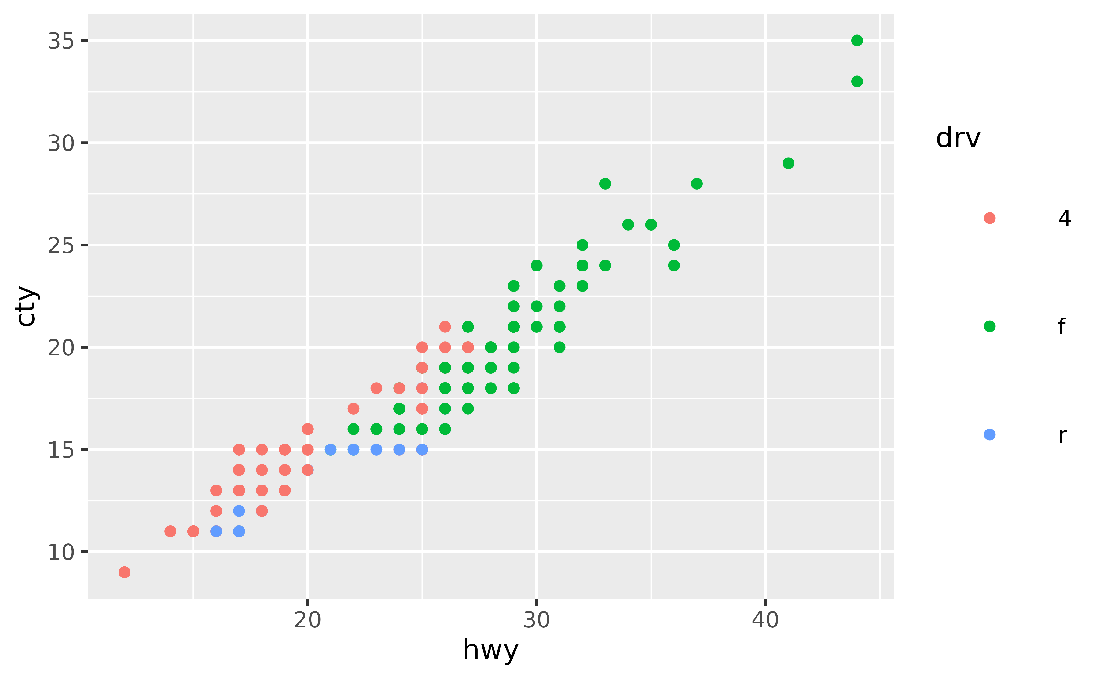 A scatter plot showing the highway miles per gallon on the x-axis and city miles per gallon on the y-axis. The points are coloured by three types of drive train, which is displayed in a legend at the right of the plot. In the legend, elements are placed widely apart and the title is to the left of the keys.
