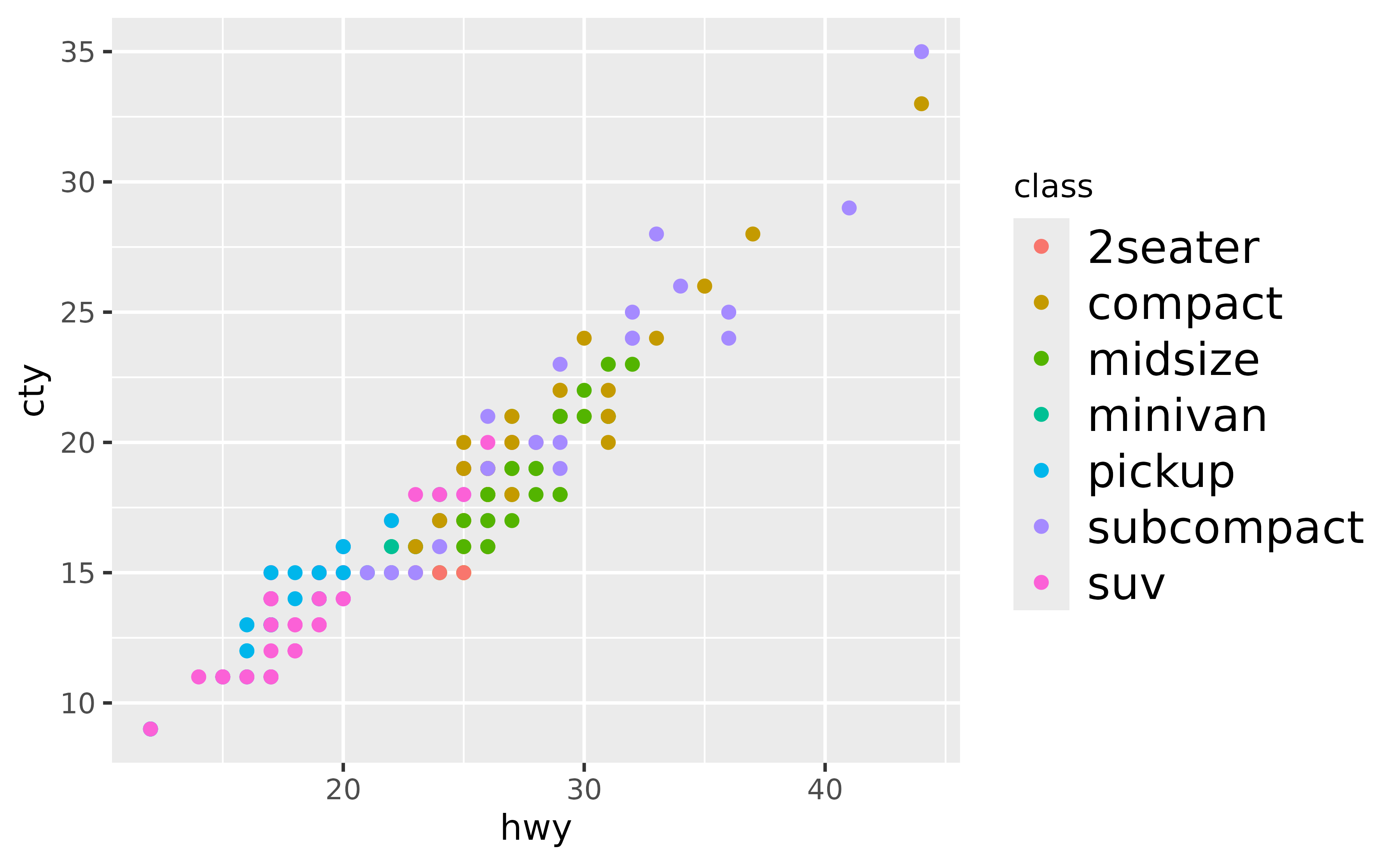 A scatter plot showing the highway miles per gallon on the x-axis and city miles per gallon on the y-axis. The points are coloured by seven types of cars, which is displayed in the legend on the right of the plot. The labels in the legend have a larger font size than the title.