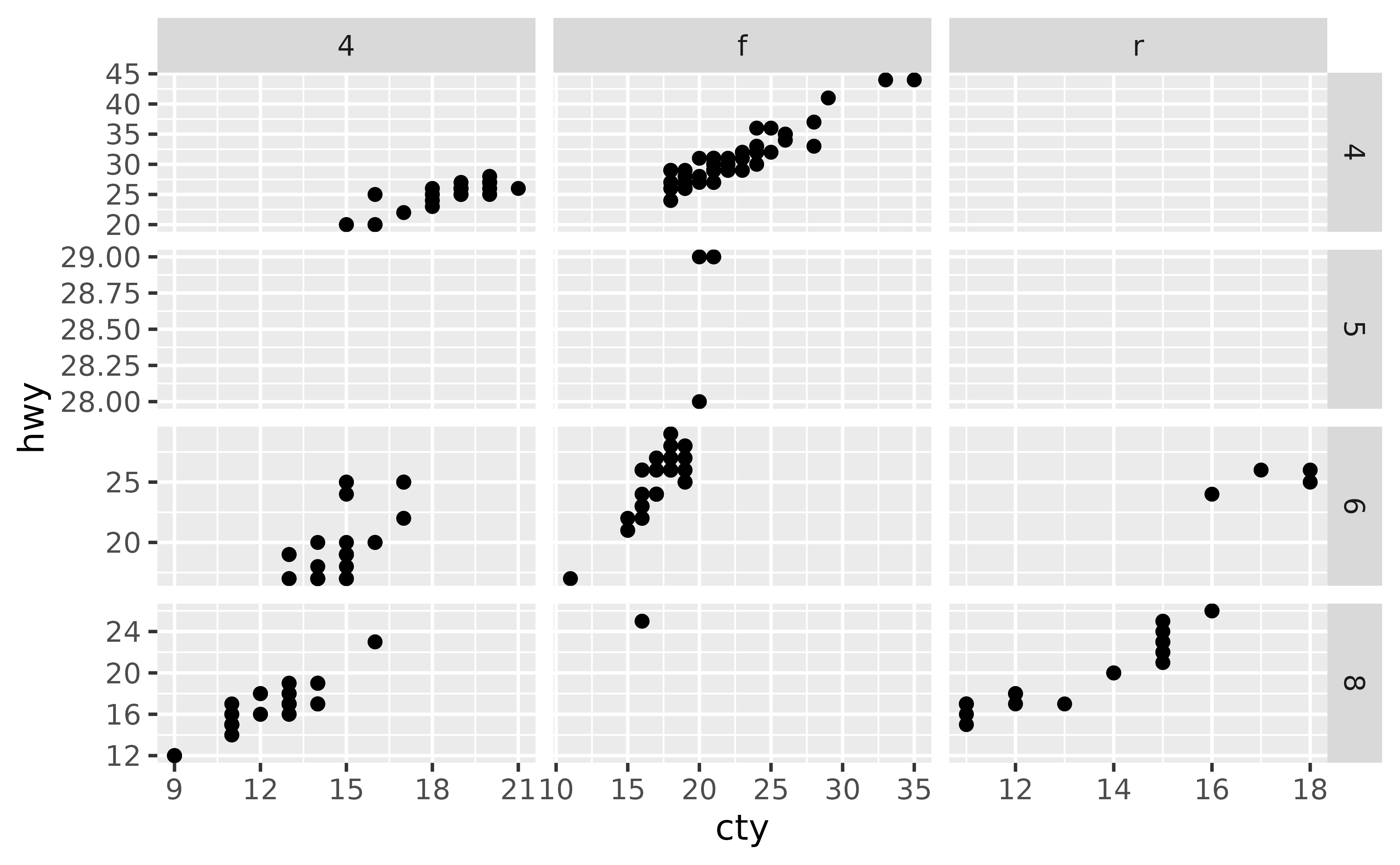 A scatter plot showing city miles per gallon on the x-axis and highway miles per gallon on the y-axis. The plot has twelve panels in a 4-row, 3-column layout, showing three types of drive train in the horizontal direction and four numbers of cylinders in the vertical direction. Several panels are empty. Every row in the layout has an independent y-axis range. Every column in the layout has an independent x-axis range.