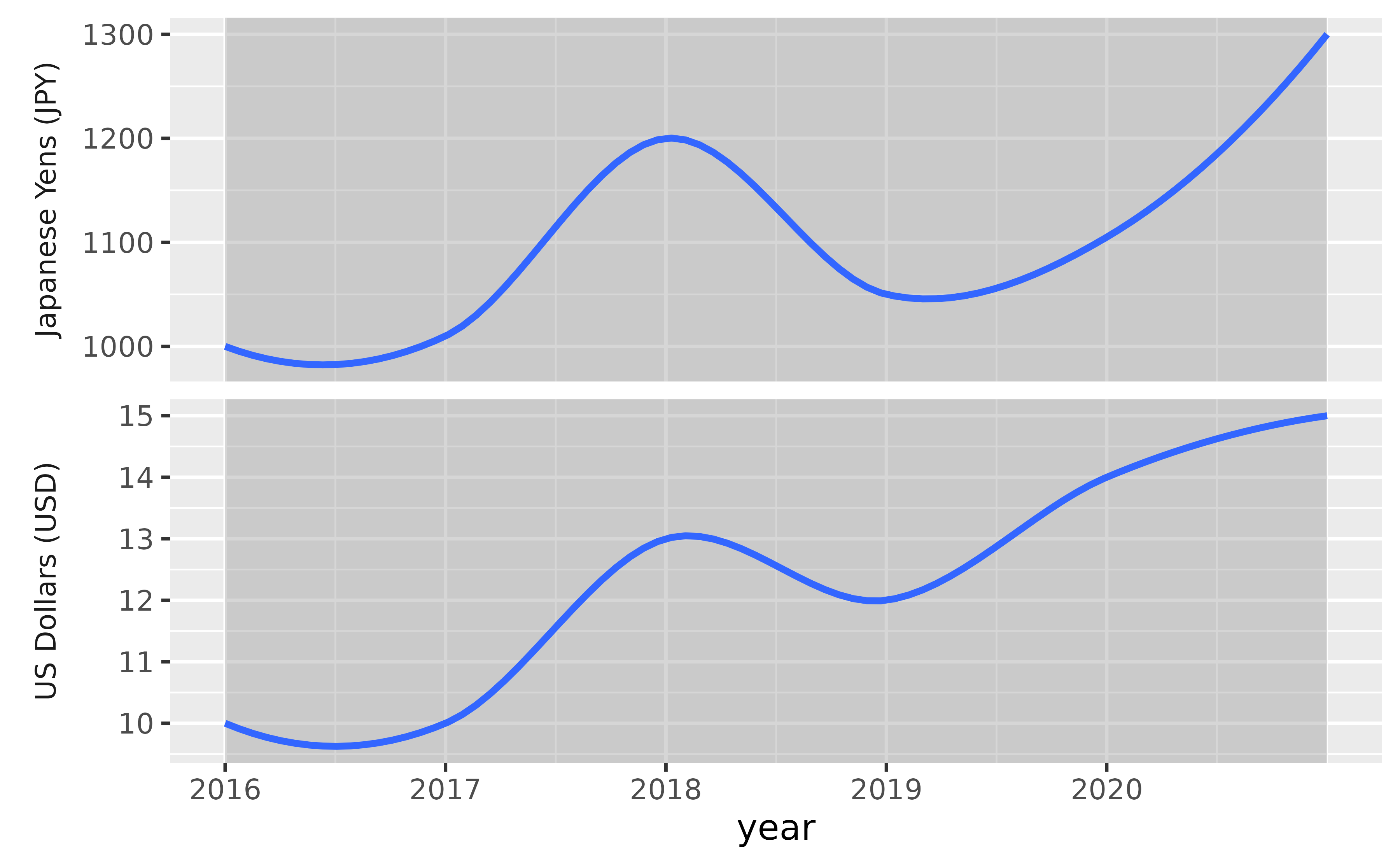 A timeseries plot showing price over time for two countries and their currencies, the Japanese Yen and the US Dollar, in two panels in a 2-row, 1-column layout. The countries and currency units are indicated at the left of each panel. The two y-axes have different ranges.