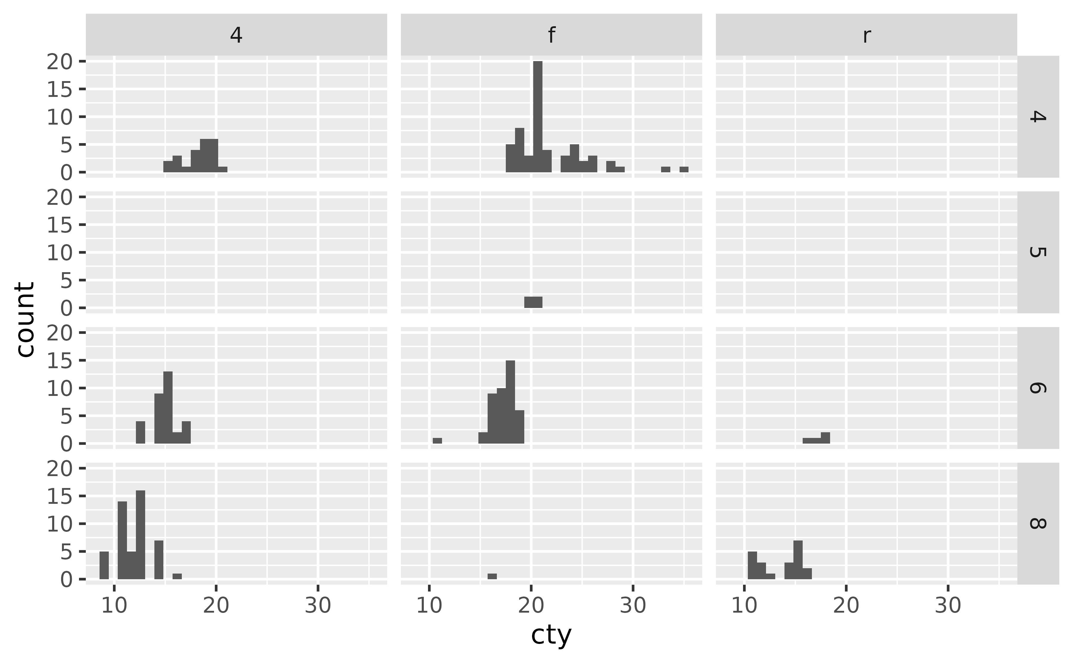 A histogram showing the city miles per gallon distribution. The plot has twelve panels in a 4-row, 3-column layout, showing three types of drive train in the horizontal direction, and four numbers of cylinders in the vertical direction. Several panels have no data.