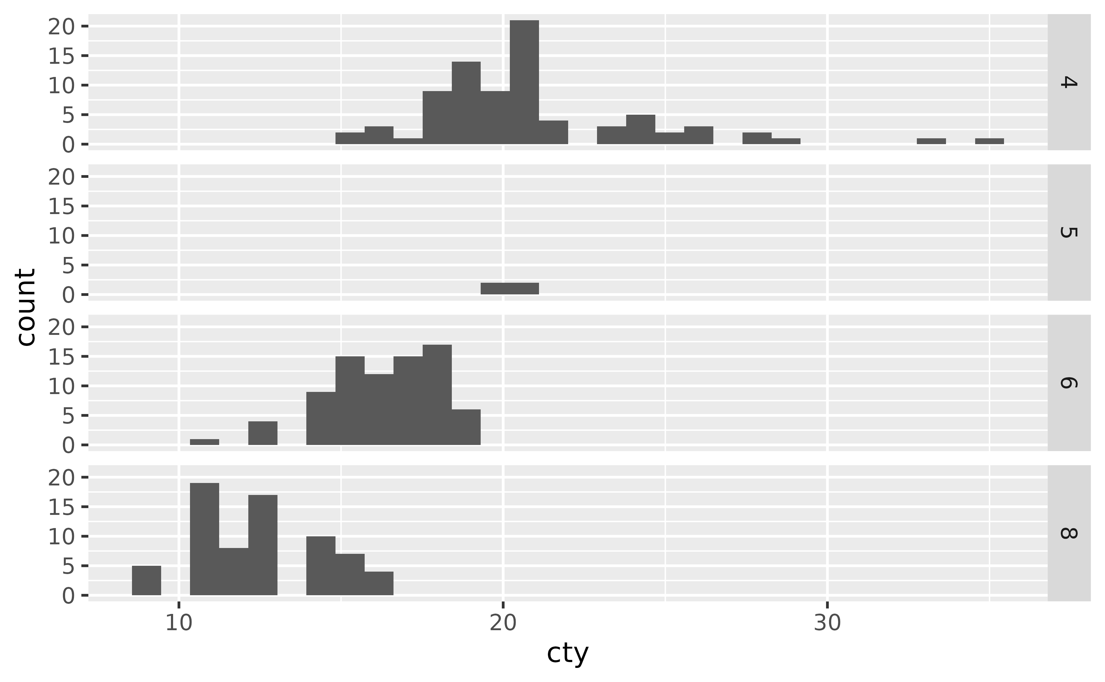 A histogram showing the city miles per gallon distribution. The plot has four panels in a 4-row, 1-column layout, showing four numbers of cylinders.