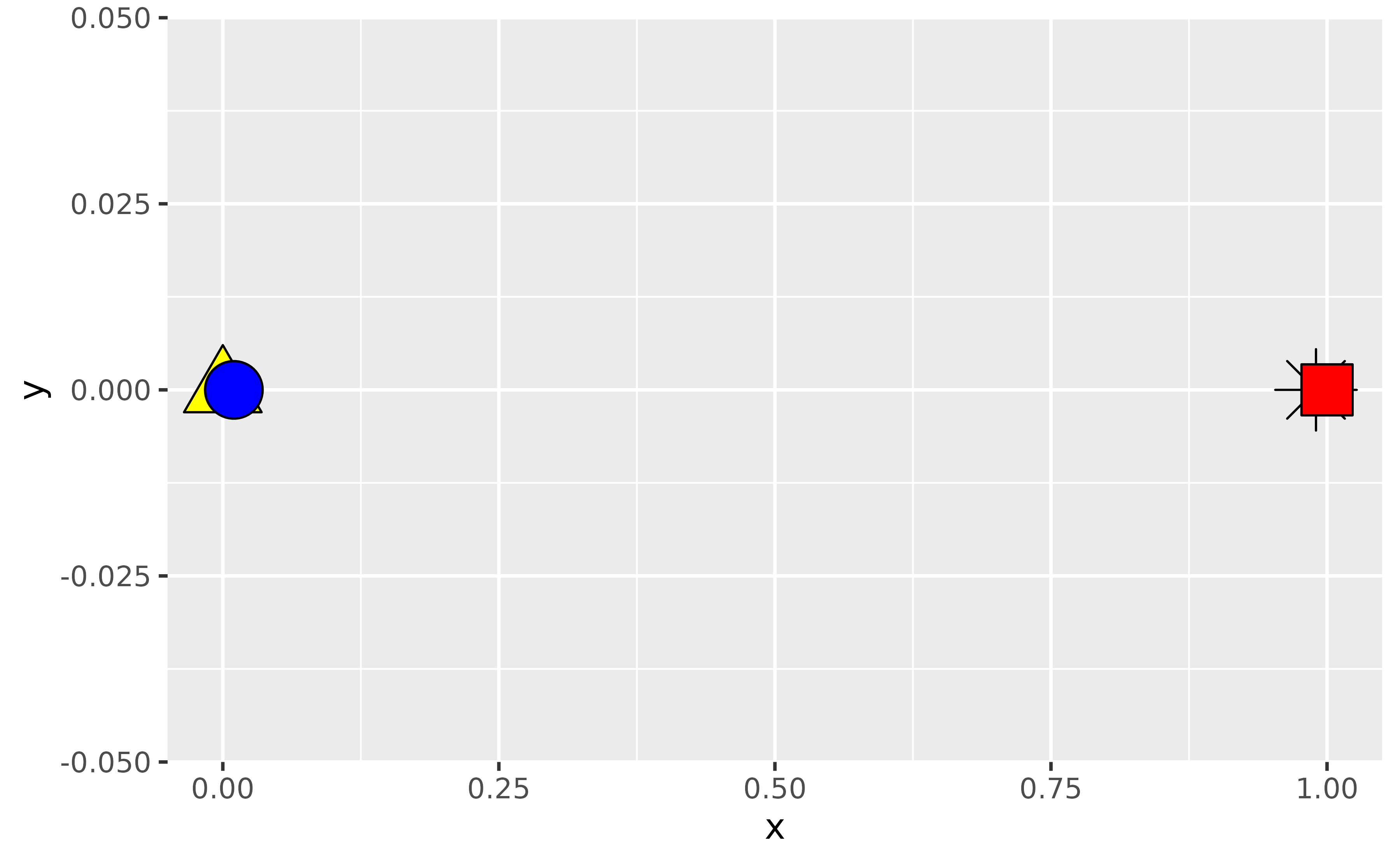 A scatter plot showing four points at the same y-positions but at four x-positions, of which two are very distinct. Every point has a distinct shape and colour. A blue circle is plotted on top of a yellow triangle. A red square is plotted on top of a black asterisk.
