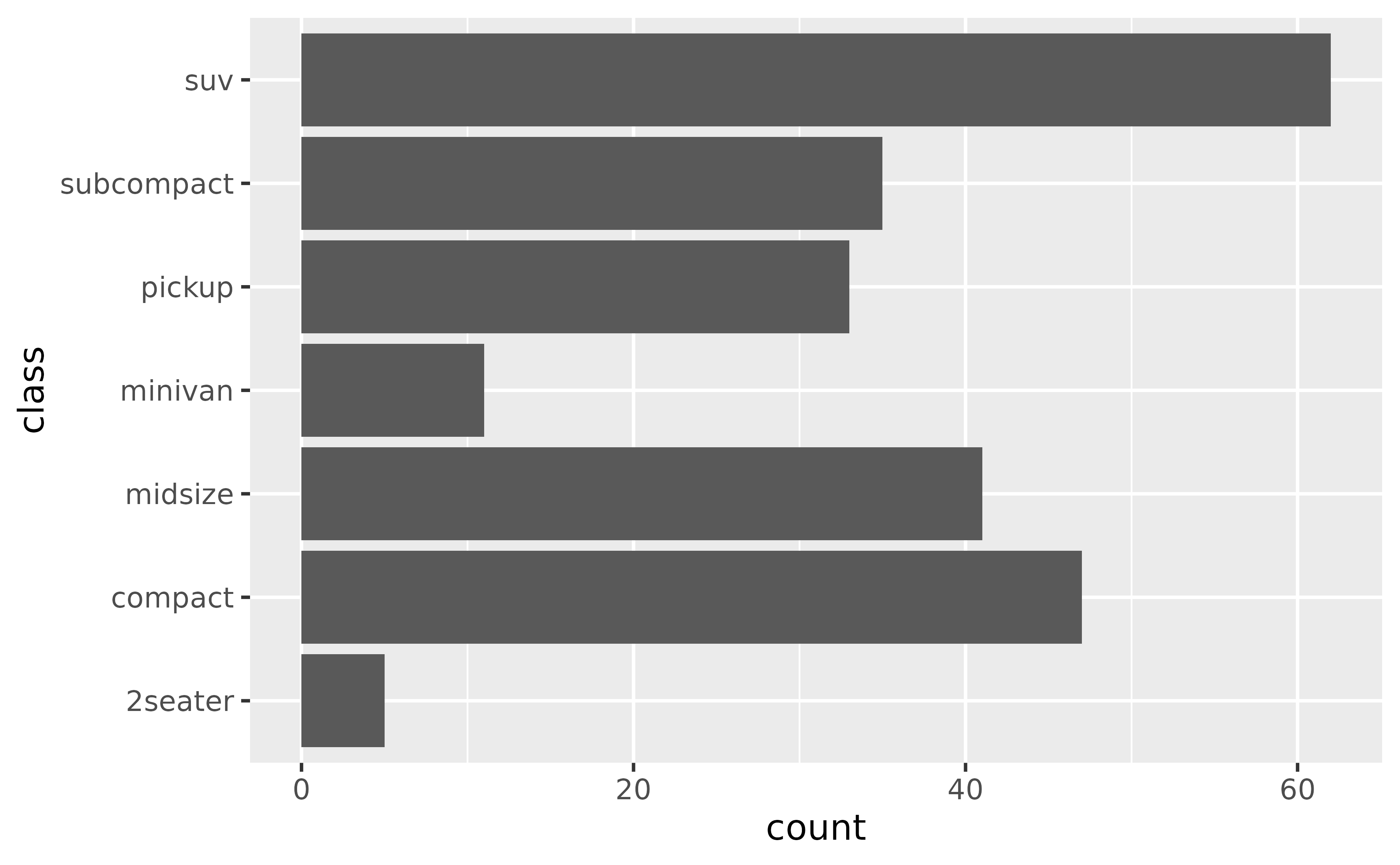 A horizontal bar plot showing counts on the x-axis and seven types of cars on the y-axis. From bottom to top, the car types are in alphabetical order.