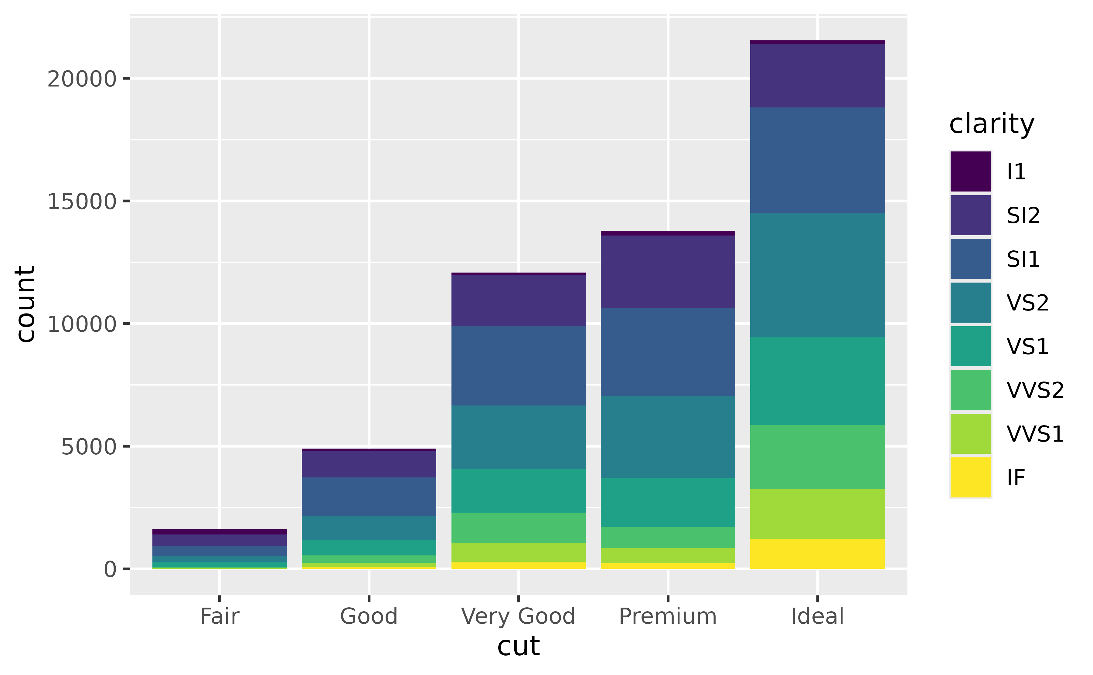 A stacked bar plot showing counts on the y-axis and five cut qualities of diamonds on the x-axis. Within every stacked bar, the fill colour indicates an ordinal clarity of the diamond. The worst clarity has the darkest colour and the best quality has the lightest colour. The best clarity is the bar on the bottom.