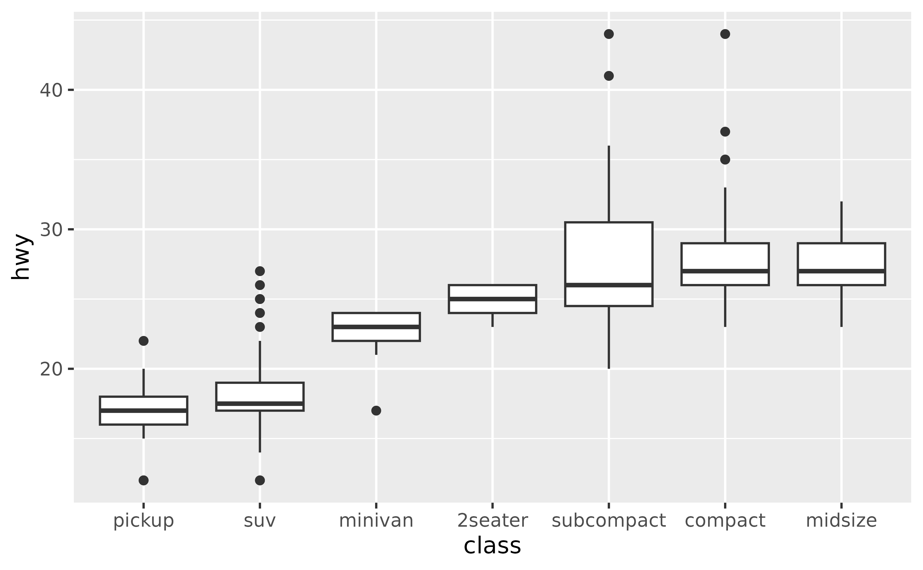 A boxplot showing the highway miles per gallon on the y-axis for seven types of car on the x-axis. The car types on the x-axis sorted from left to right by increasing medians.