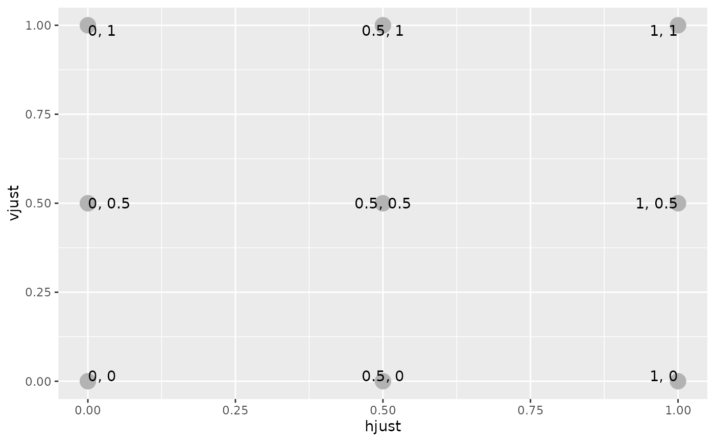 A 3-by-3 grid of text on top of points, with horizontal text justification increasing from 0 to 1 on the x-axis and vertical justification increasing from 0 to 1 on the y-axis. The points make it easier to see the relative placement of text.