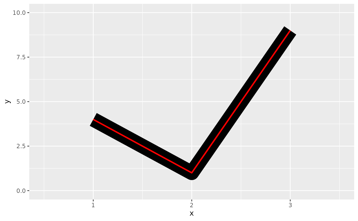 A plot showing a line with an angle. A thinner red line is placed over a thicker black line. The black line ends where the red line ends.