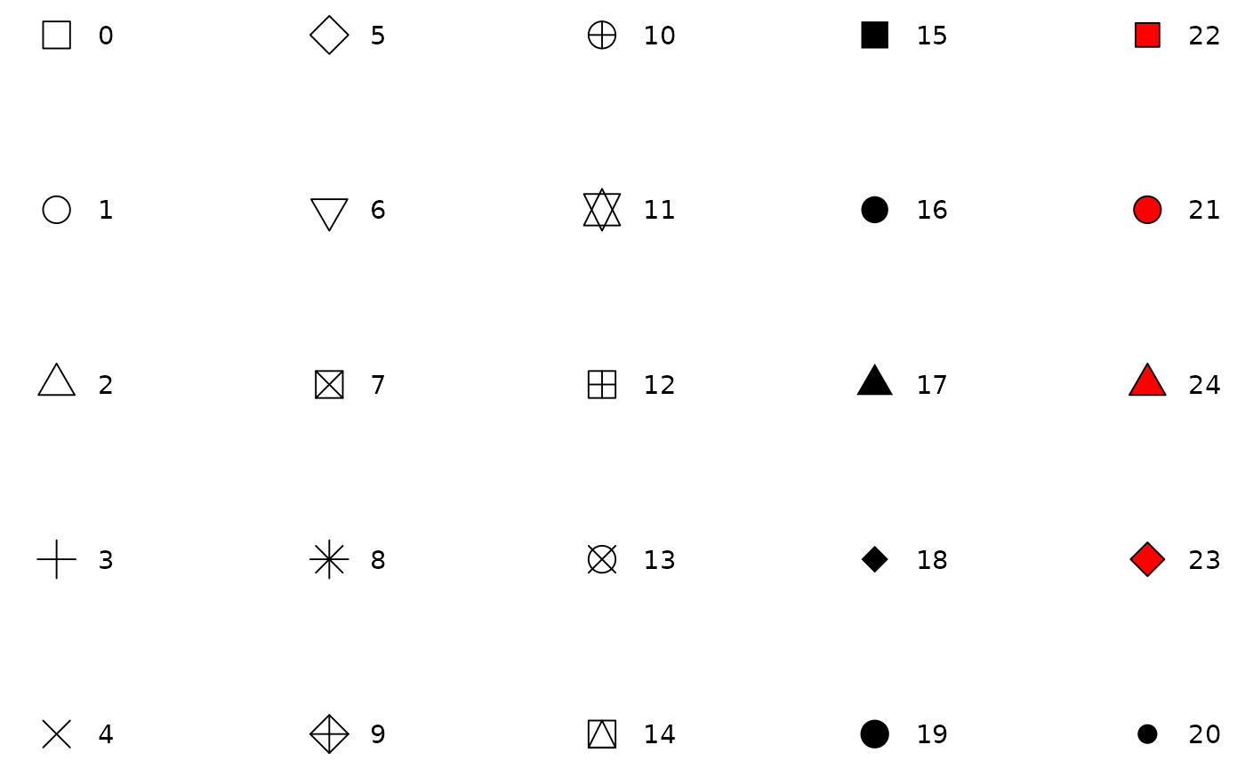 A 5-by-5 grid of point symbols annotated by the numbers that can be used to represent the symbols. From left to right, the first 15 symbols are lines or open shapes, the next 5 symbols are solid shapes and the last 5 symbols are filled shaped.