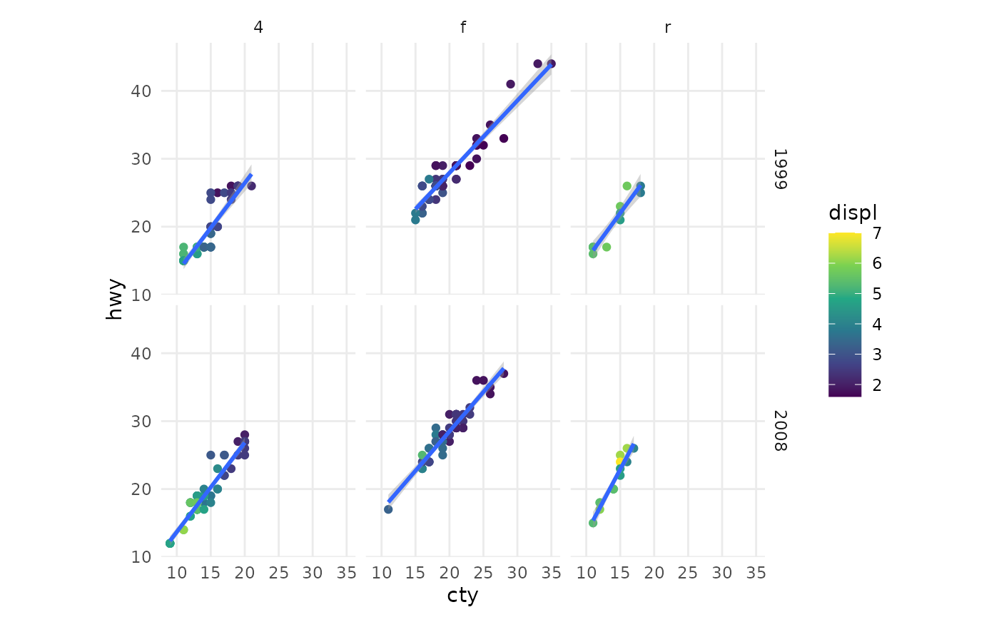 Scatterplot of city versus highway miles per gallon, for many cars coloured by engine displacement. The plot has six panels in a 2-row, 3-column layout, showing the combinations of three types of drive train and year of manifacture. Every panel has an individual trendline.