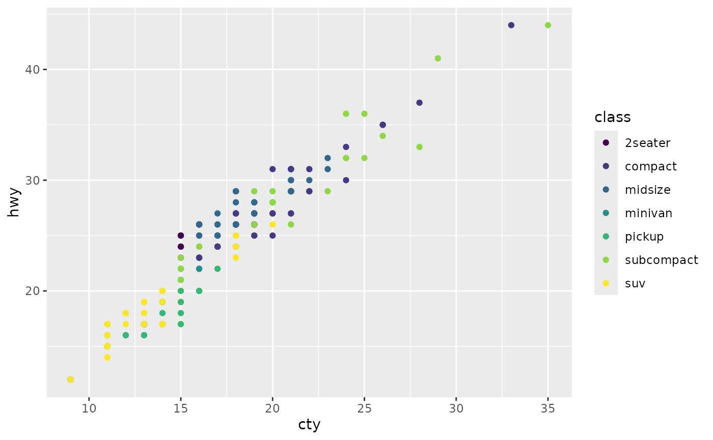 A scatterplot showing city versus highway miles per gallon for many cars. The points are coloured according to seven classes of cars.