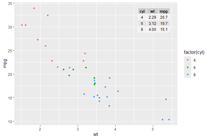 Scatter plot with an inset table near the upper right corner. The points in the plot are coloured according to cyl, and the table displays the mean wt and mean mpg for each group.
