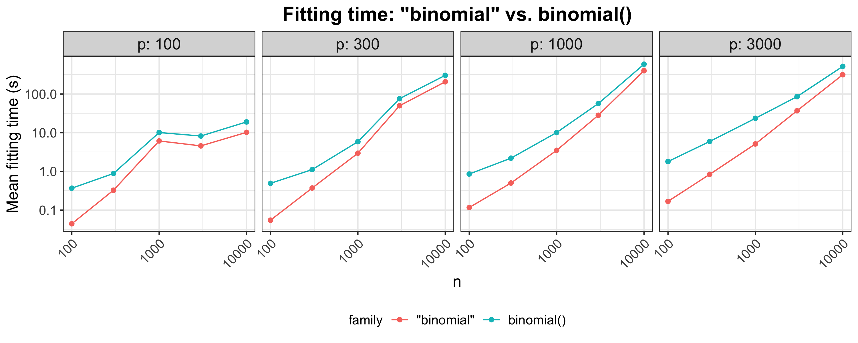 Timing comparisons for binomial family