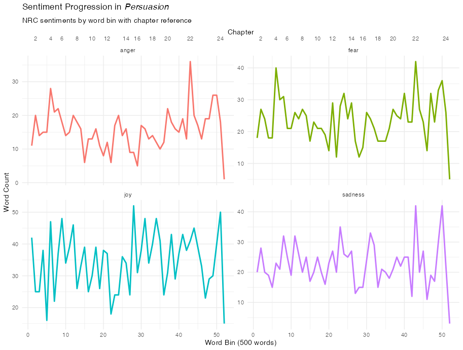Four line charts tracking joy, sadness, anger, and fear word counts across 500-word bins in Persuasion, with a secondary x-axis showing even chapter numbers.