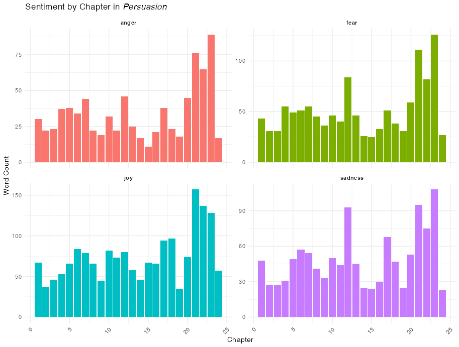 Four faceted bar charts showing counts of joy, sadness, anger, and fear words per chapter in Persuasion.