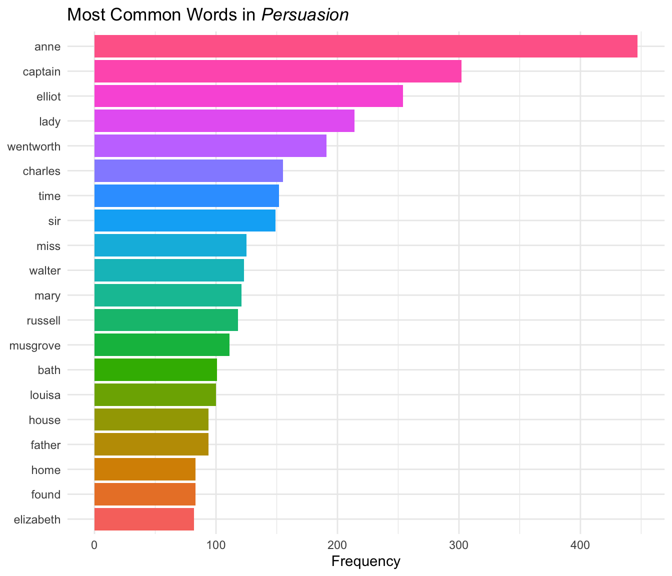 Horizontal bar chart of the 20 most frequent non-stop words in Persuasion.