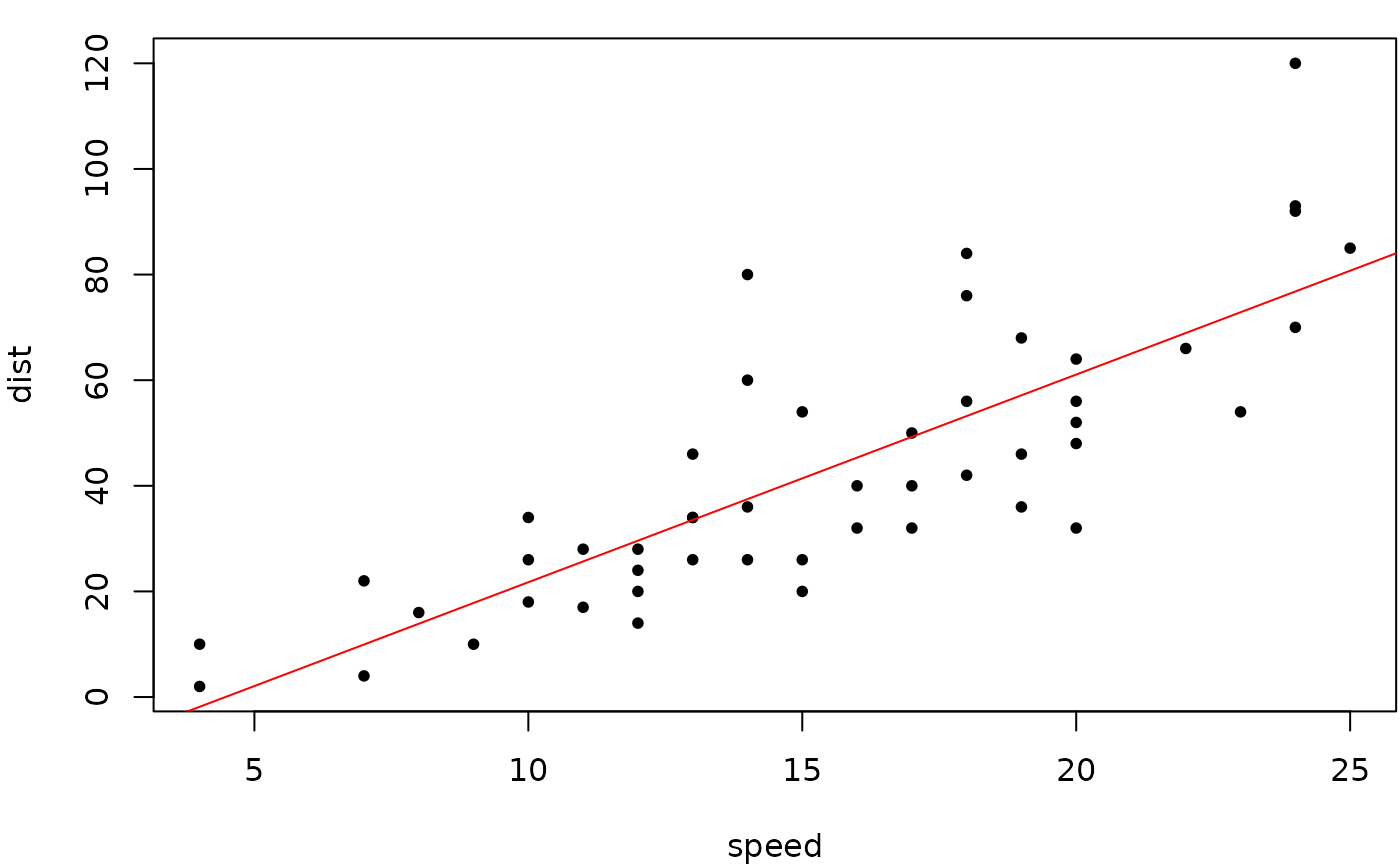 A scatterplot with a regression line.