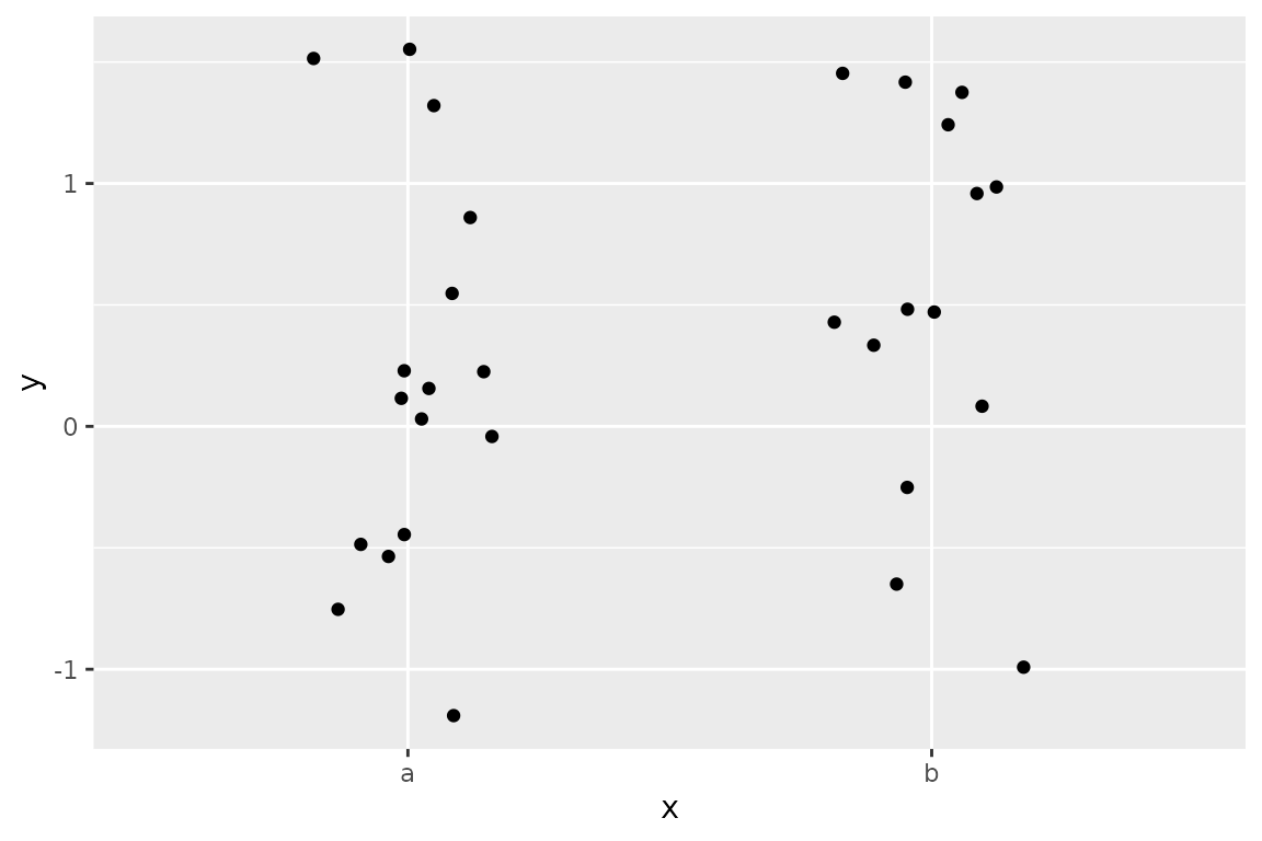 Some points which should center around 0, but the scale indicates it' off-target.