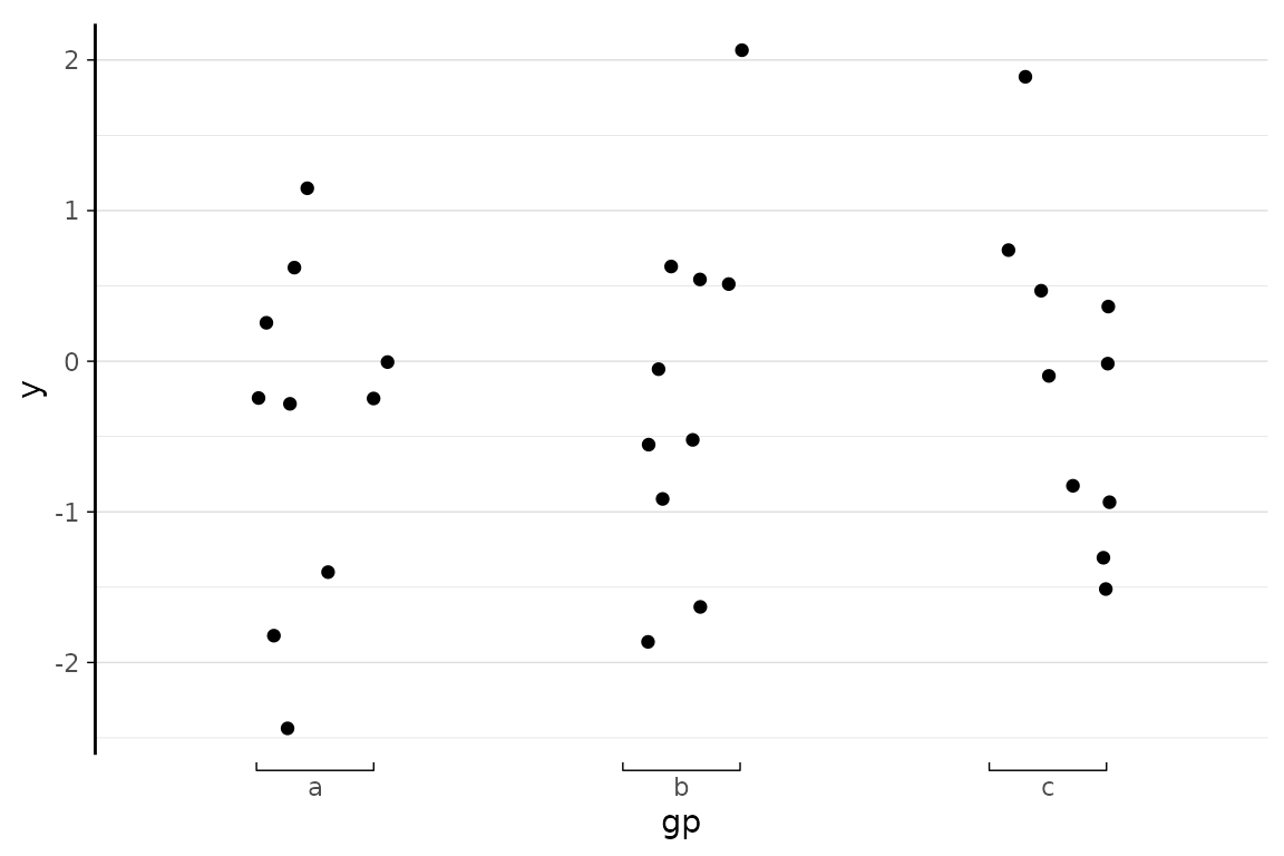 Placing brackets instead of ticks emphasises that the x-scale is categorical and not nominal.