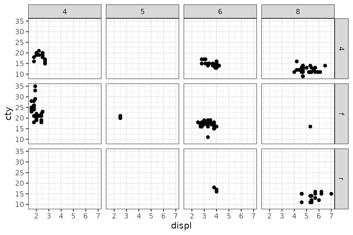 Faceting works quite well in its default form. When the panel's borders are drawn, nothing lacks.