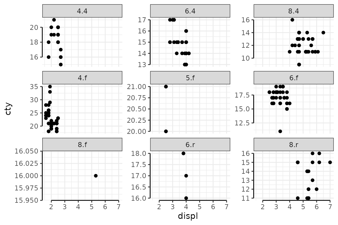 `facet_wrap` keeps y-axis label ticks with `scales='free_y'`.